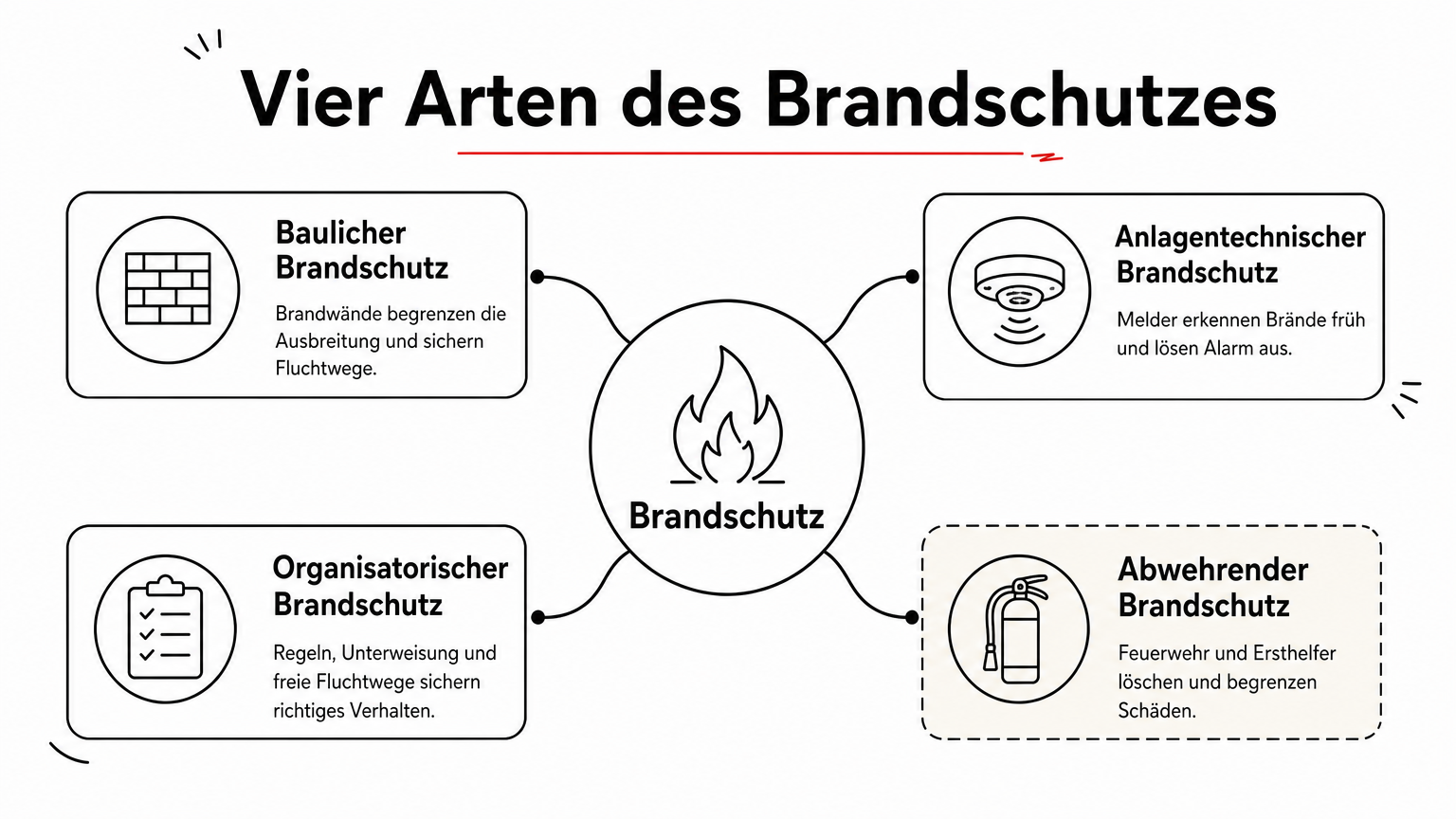 Ein zentraler Kreis mit der Aufschrift Brandschutz und vier Zweigen zu den vier Arten: baulich, technisch, organisatorisch und abwehrend.