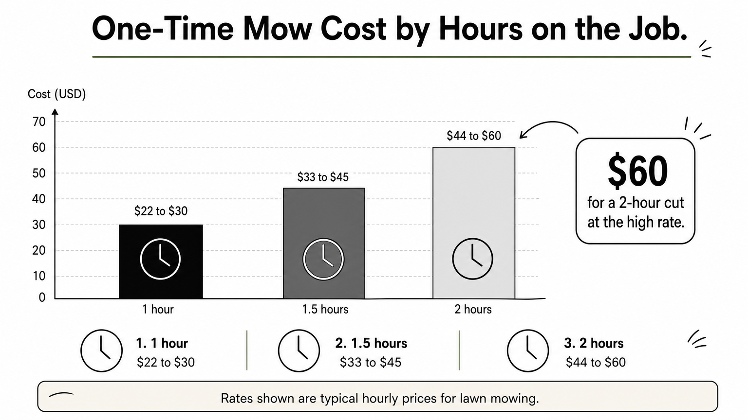 A bar chart showing one-time mowing costs for 1, 1.5, and 2 hours at hourly rates of $22 to $30.