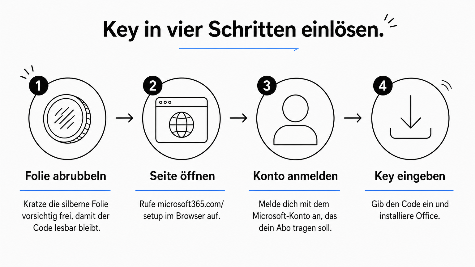 Ein Ablaufdiagramm zeigt die vier Schritte vom Freirubbeln der Karte bis zur Installation von Office.
