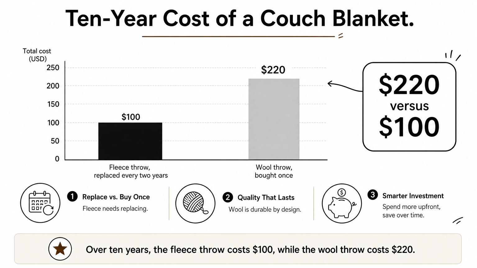 A bar chart compares the ten-year cost of replacing a fleece throw with buying one wool throw.