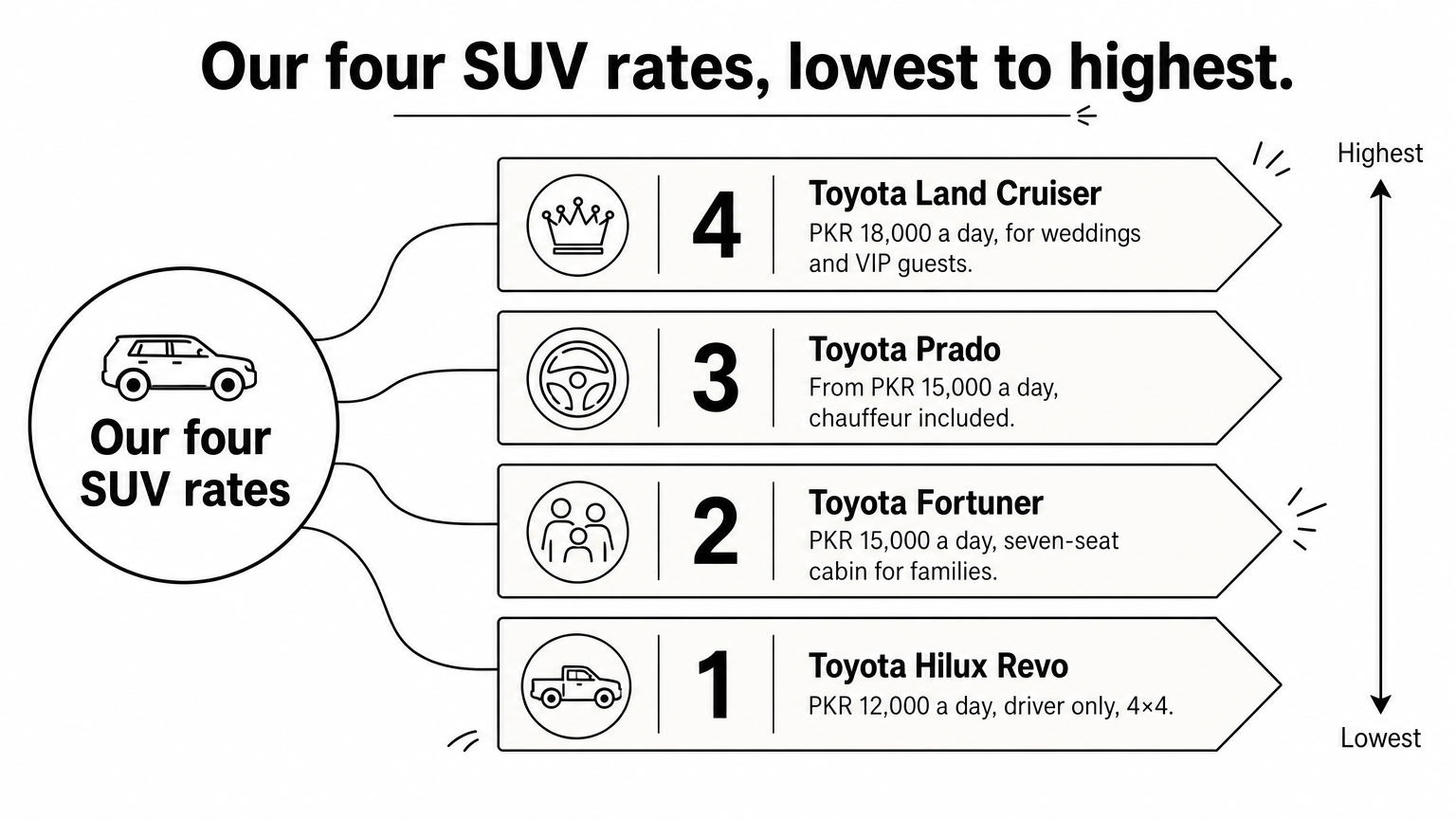 A four-rung ladder ranking Toyota SUV rentals in Karachi from the Hilux Revo at PKR 12,000 up to the Land Cruiser at PKR 18,000 a day.