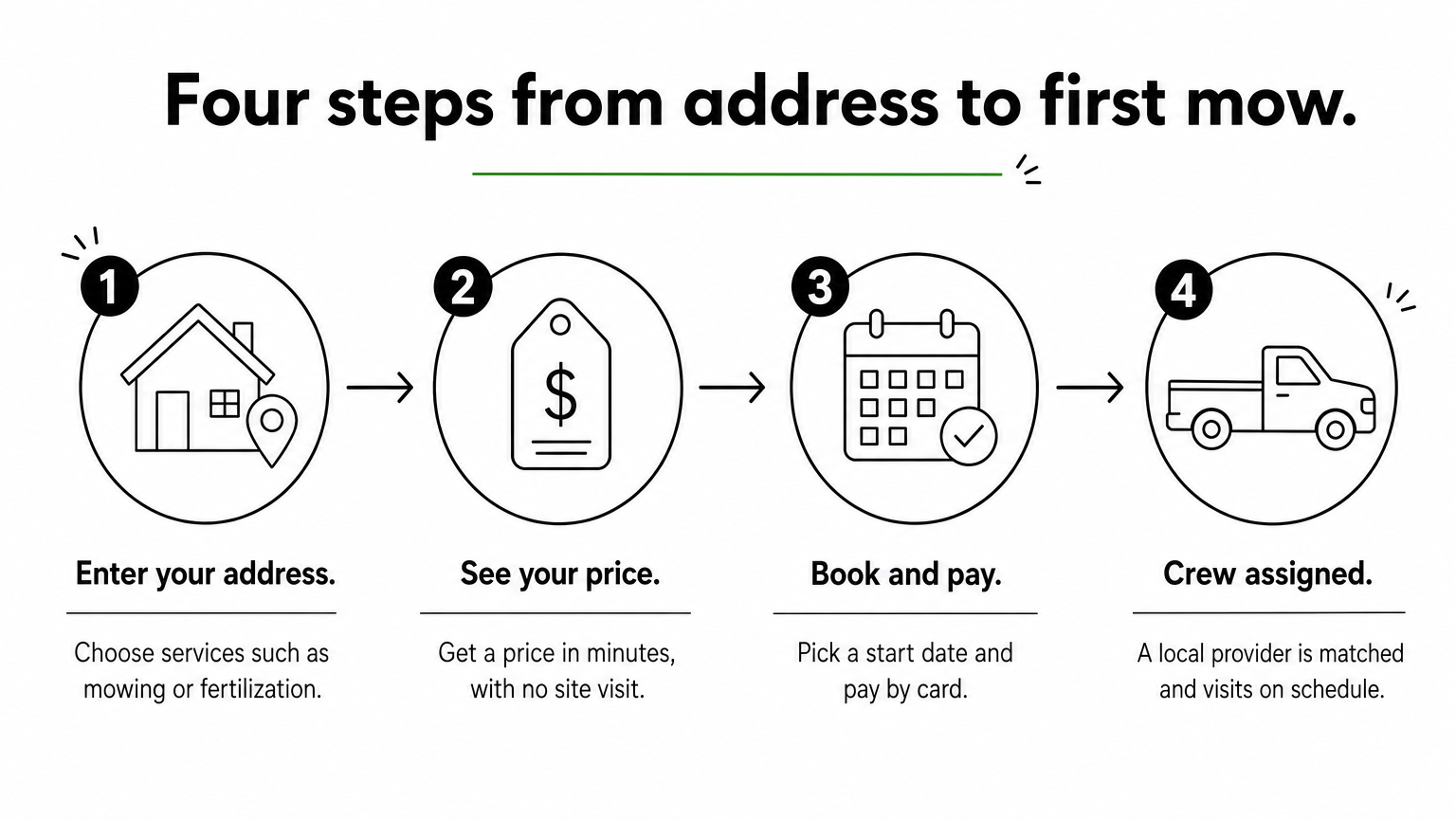 A four-step process running from entering an address to a local crew arriving for service.