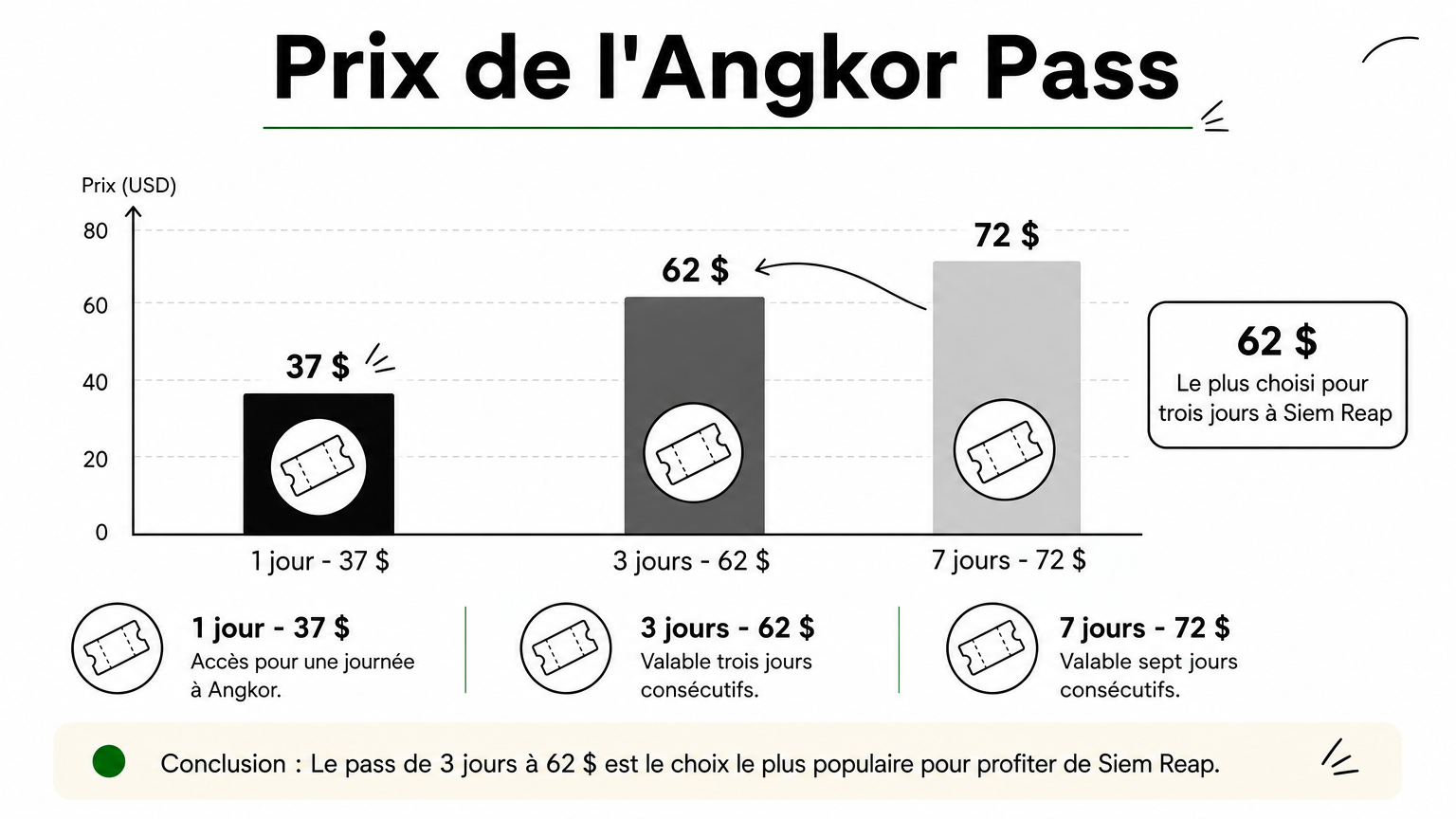 Un graphique en barres comparant les prix de l'Angkor Pass pour un, trois et sept jours, avec 62 dollars mis en évidence.