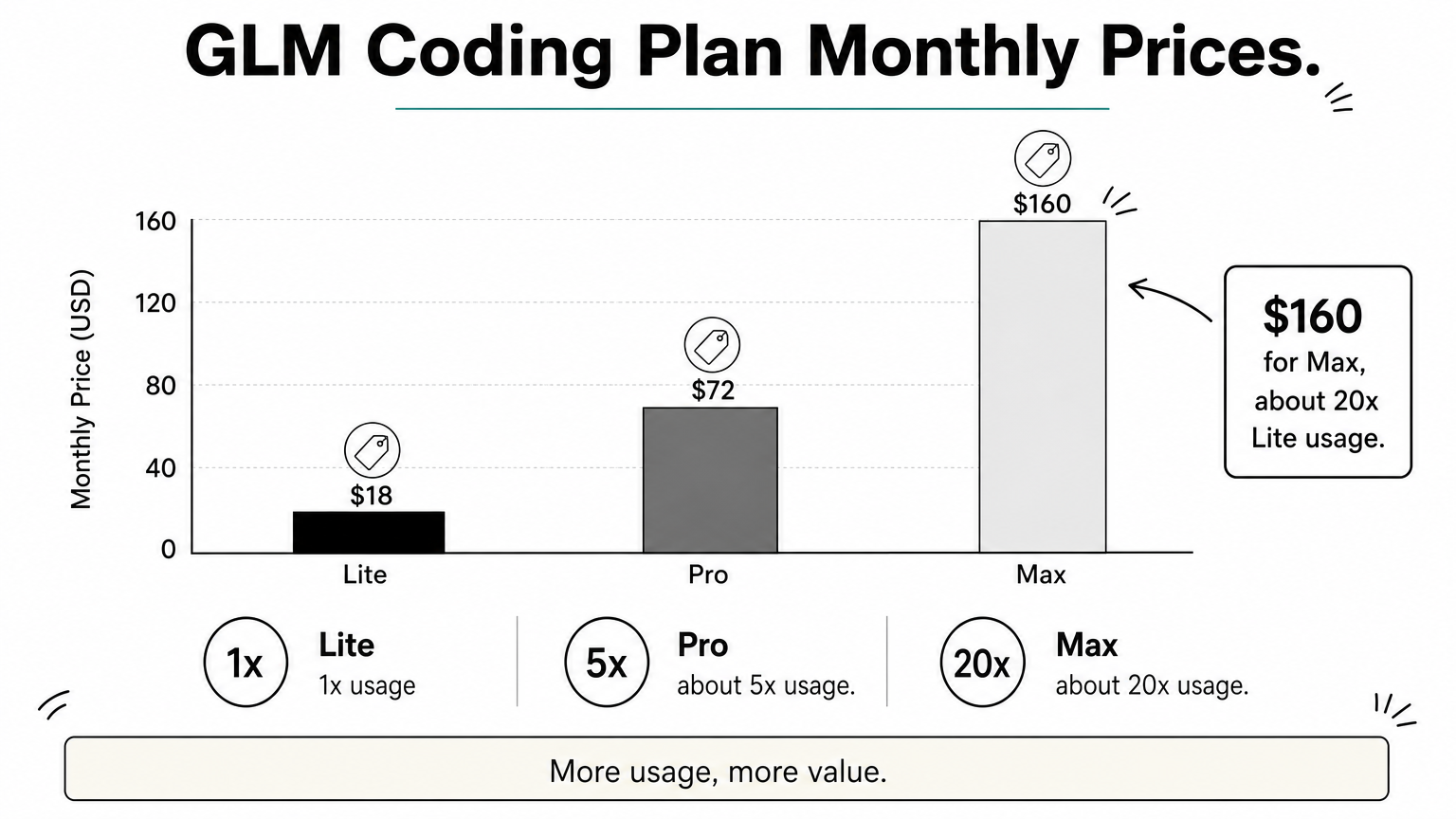 Bar chart comparing the monthly prices of the Lite, Pro, and Max GLM Coding Plan tiers.