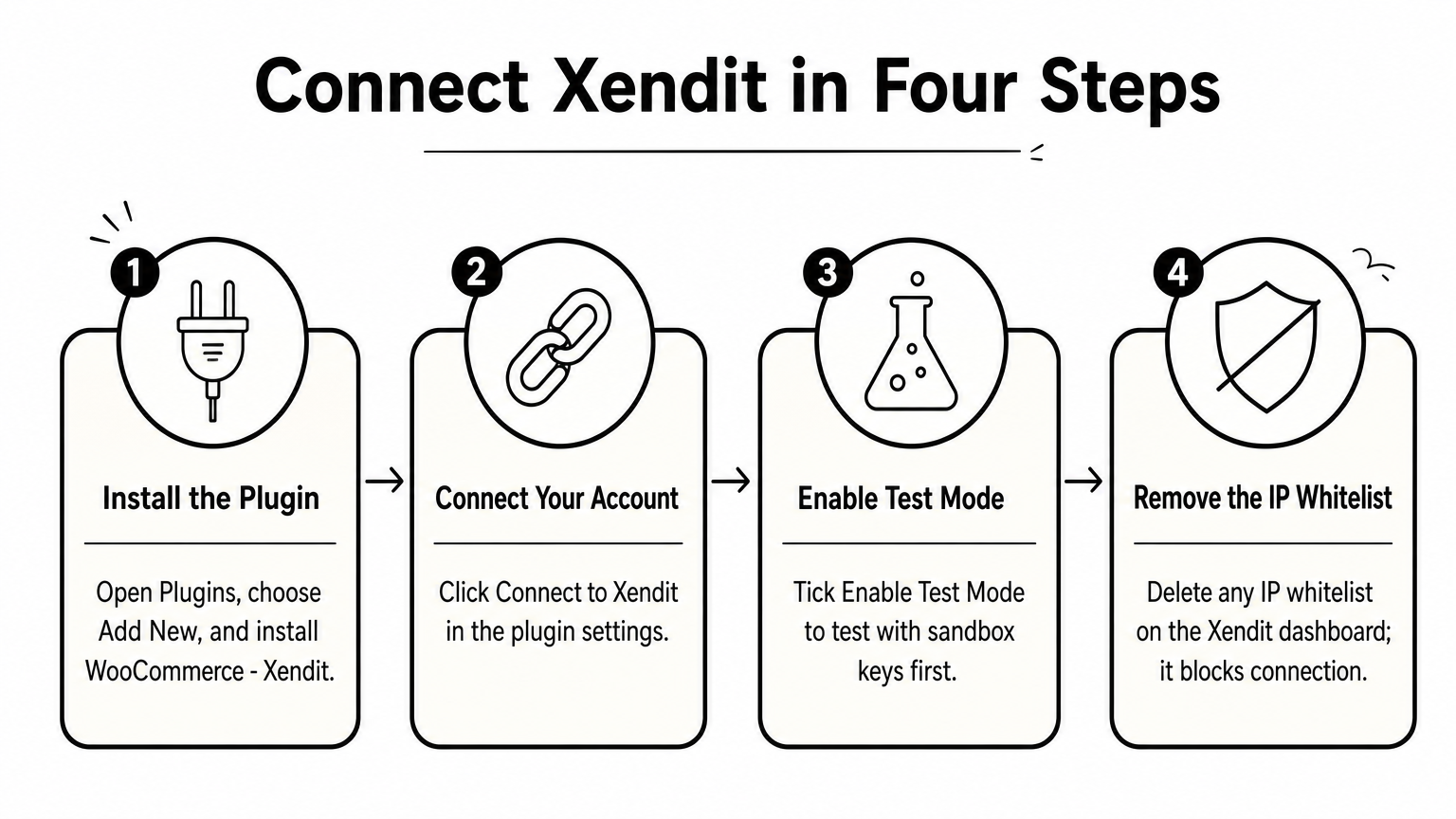 A four-step process diagram showing how to connect the Xendit plugin to a WooCommerce store.