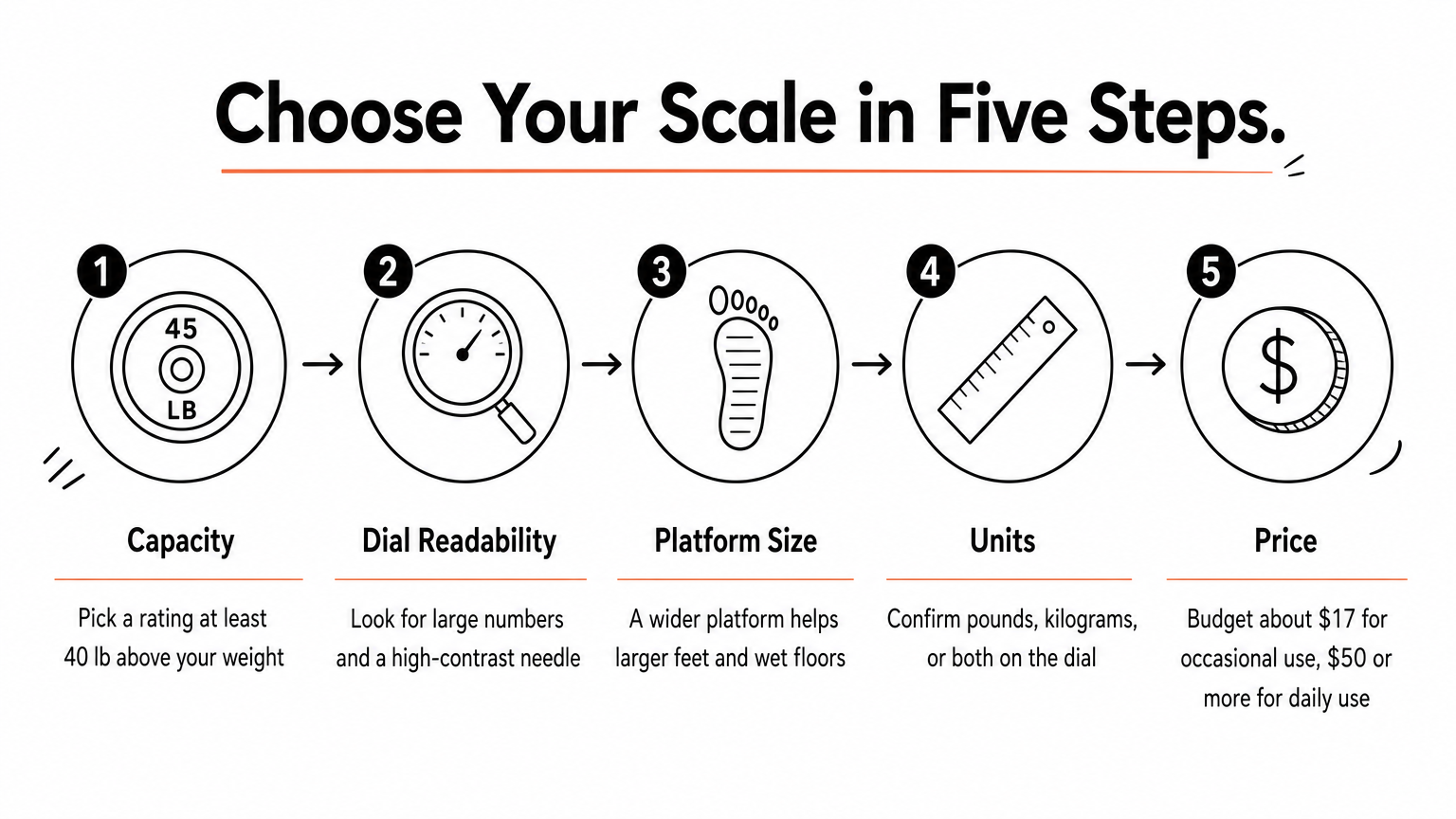 A five-step process diagram showing capacity, dial readability, platform size, units, and price in order.
