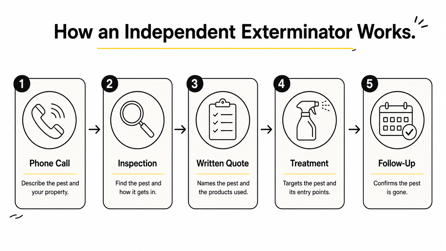 A five-step process diagram showing phone call, inspection, written quote, treatment, and follow-up for hiring an exterminator.