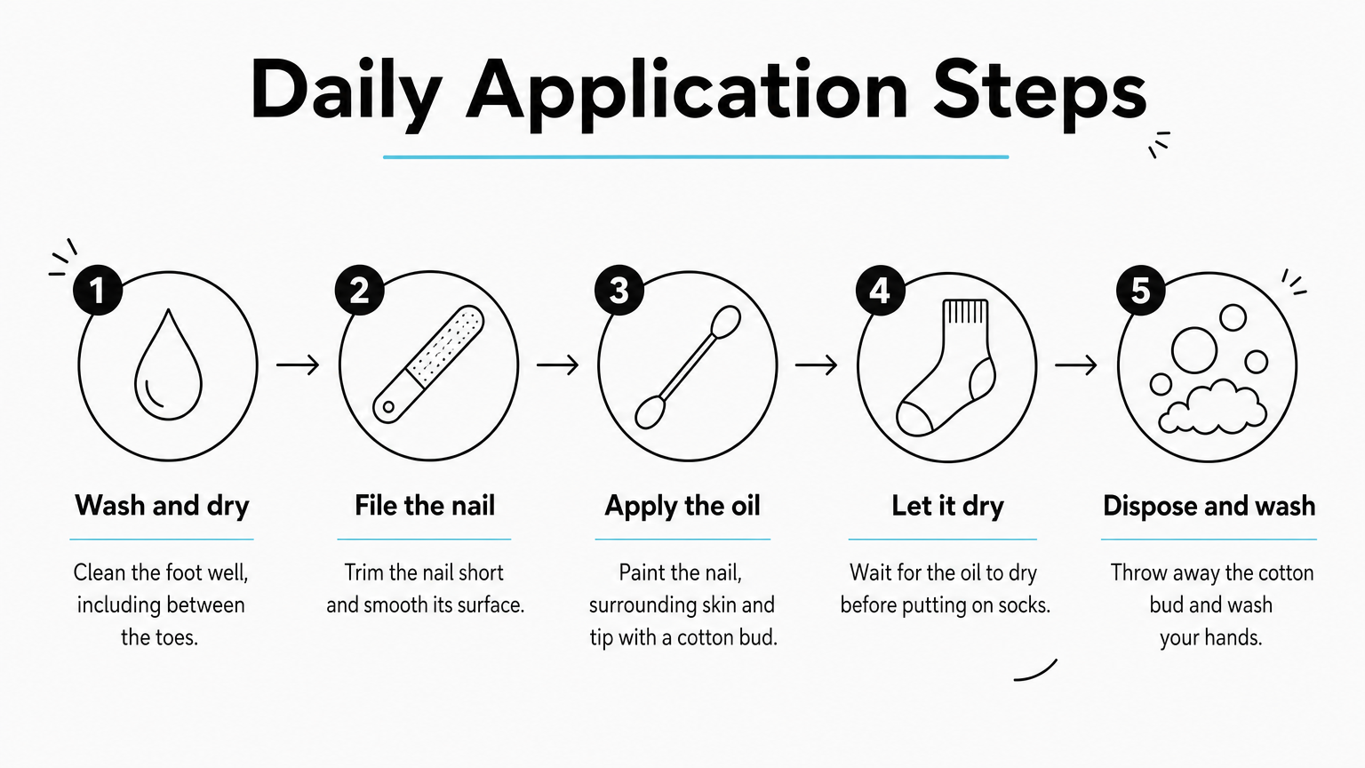 Five-step process diagram showing how to wash, file, apply oil, let dry, and dispose of the cotton bud.