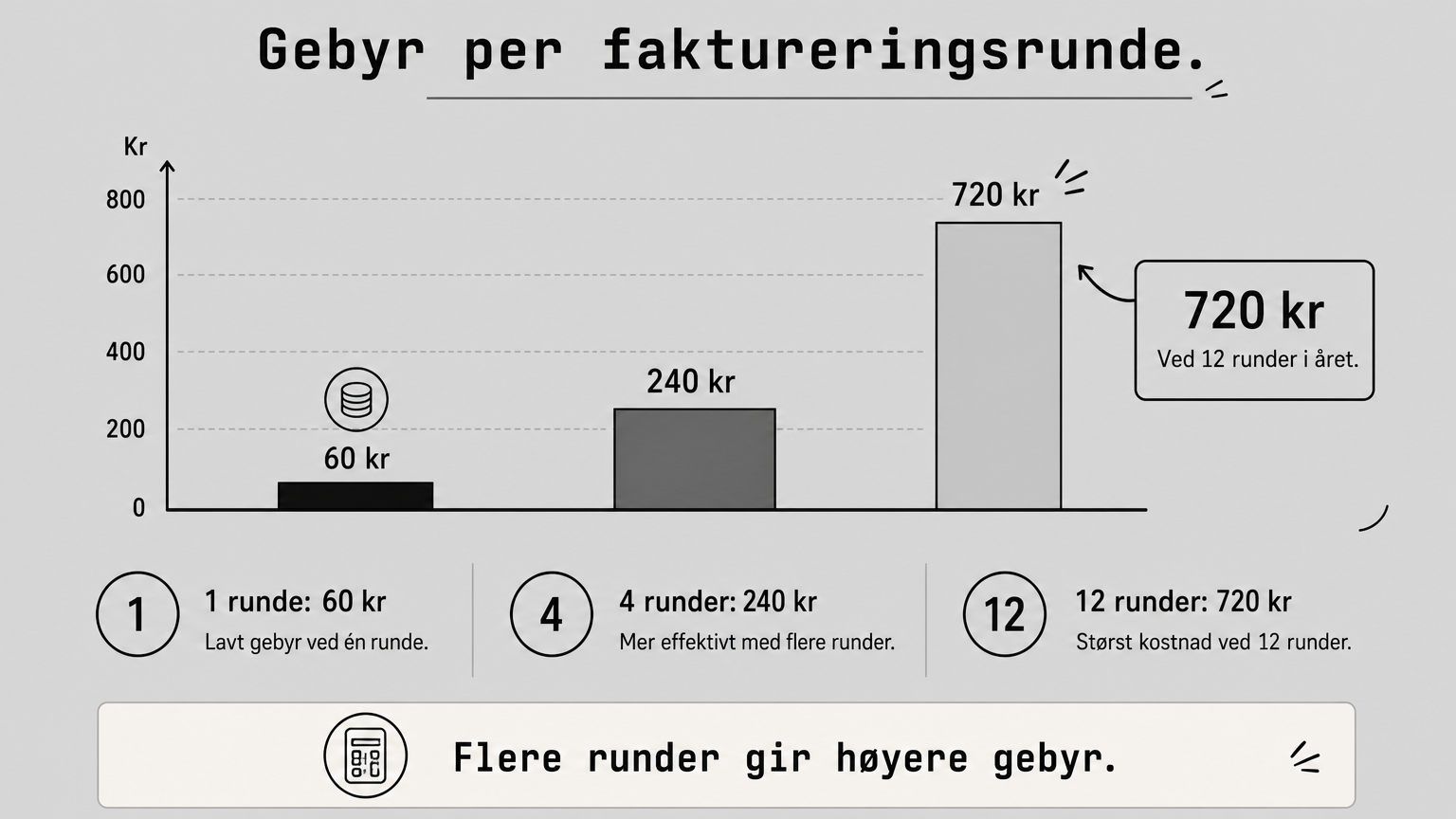 Et søylediagram viser at gebyret stiger fra 60 kr til 720 kr etter 1, 4 og 12 faktureringsrunder.