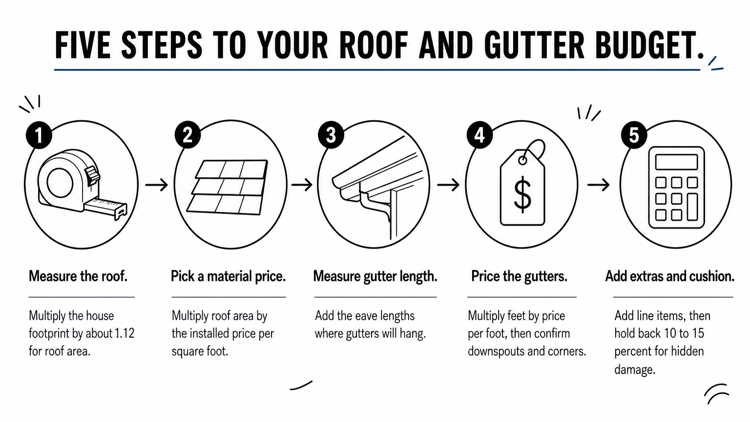 A five-step process diagram showing how to estimate the cost of a new roof and gutters, from measuring to adding a cushion.