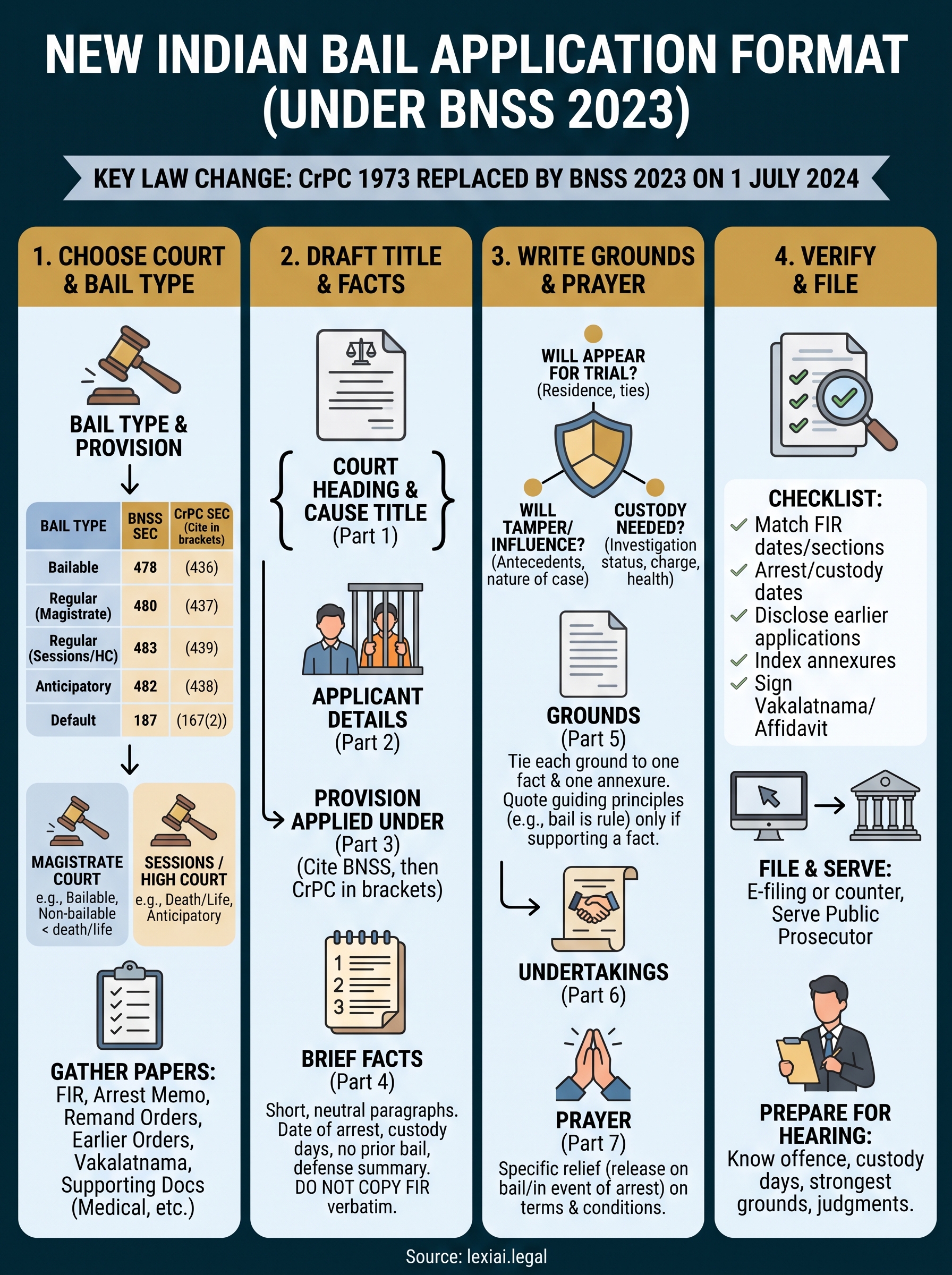 bail application format infographic