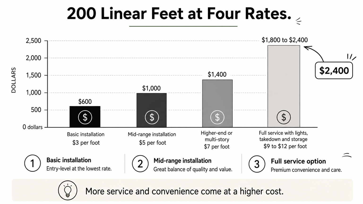 Bar chart comparing the estimated cost of 200 linear feet of holiday lights at four per-foot rates, from $600 to $2,400.