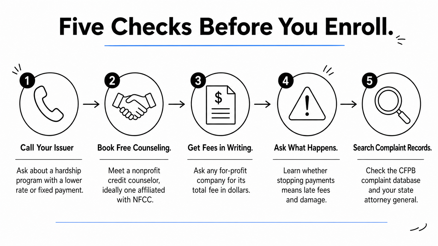 Five numbered steps in a row, each with a small icon, for checking a debt relief company before enrolling.