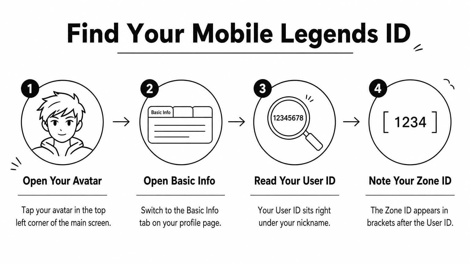 Four connected steps showing how to find the User ID and Zone ID in Mobile Legends.