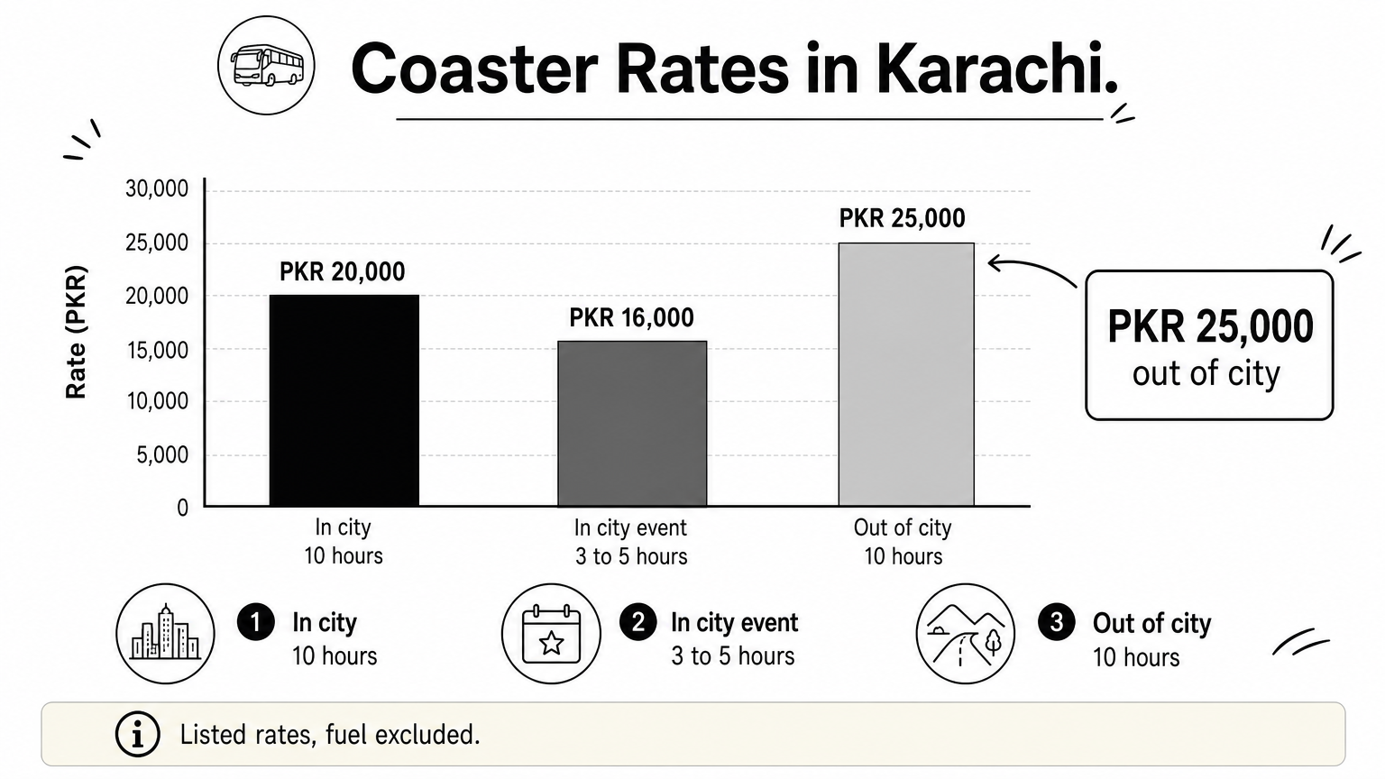 Bar chart comparing three listed Karachi coaster rates, with the out-of-city 10-hour rate of PKR 25,000 highest.