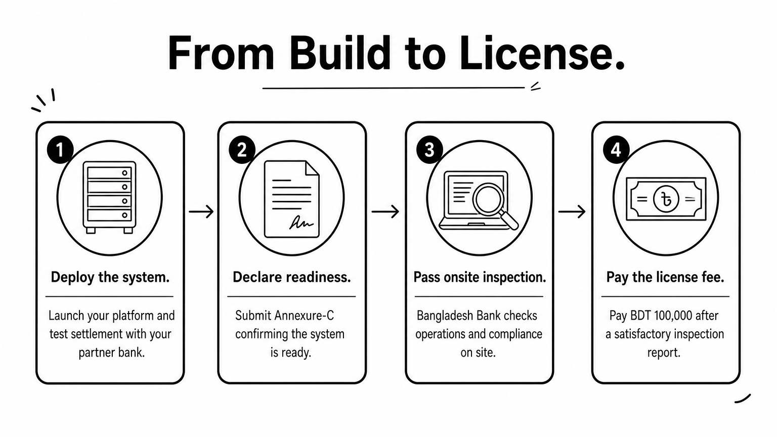 A four-step process diagram running from deploying the system to paying the BDT 100,000 license fee.