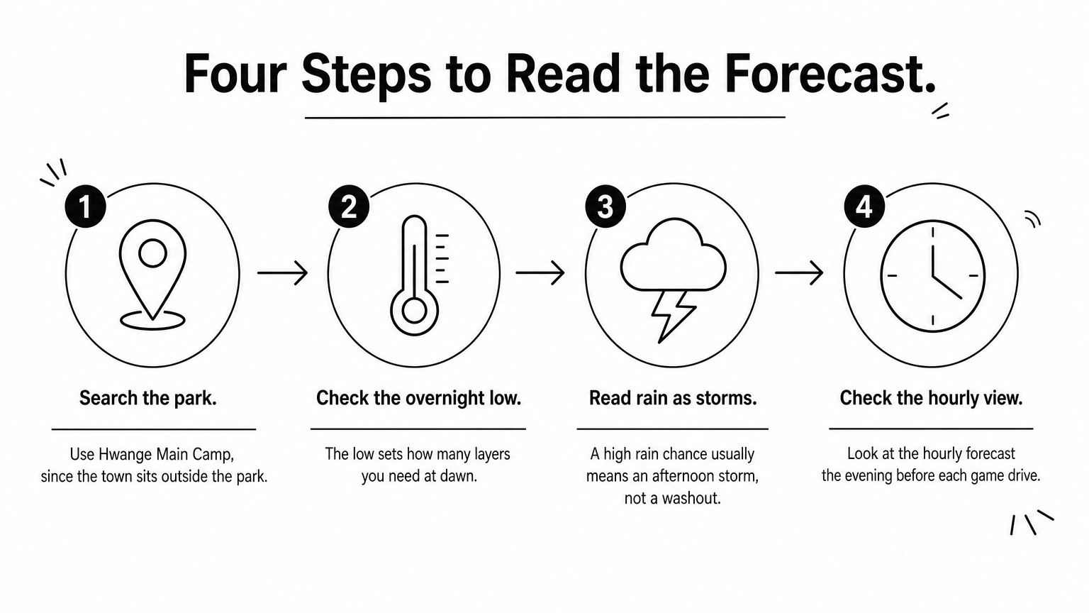 A four-step sequence showing how to search the park, check the overnight low, read rain chances, and check the hourly forecast.
