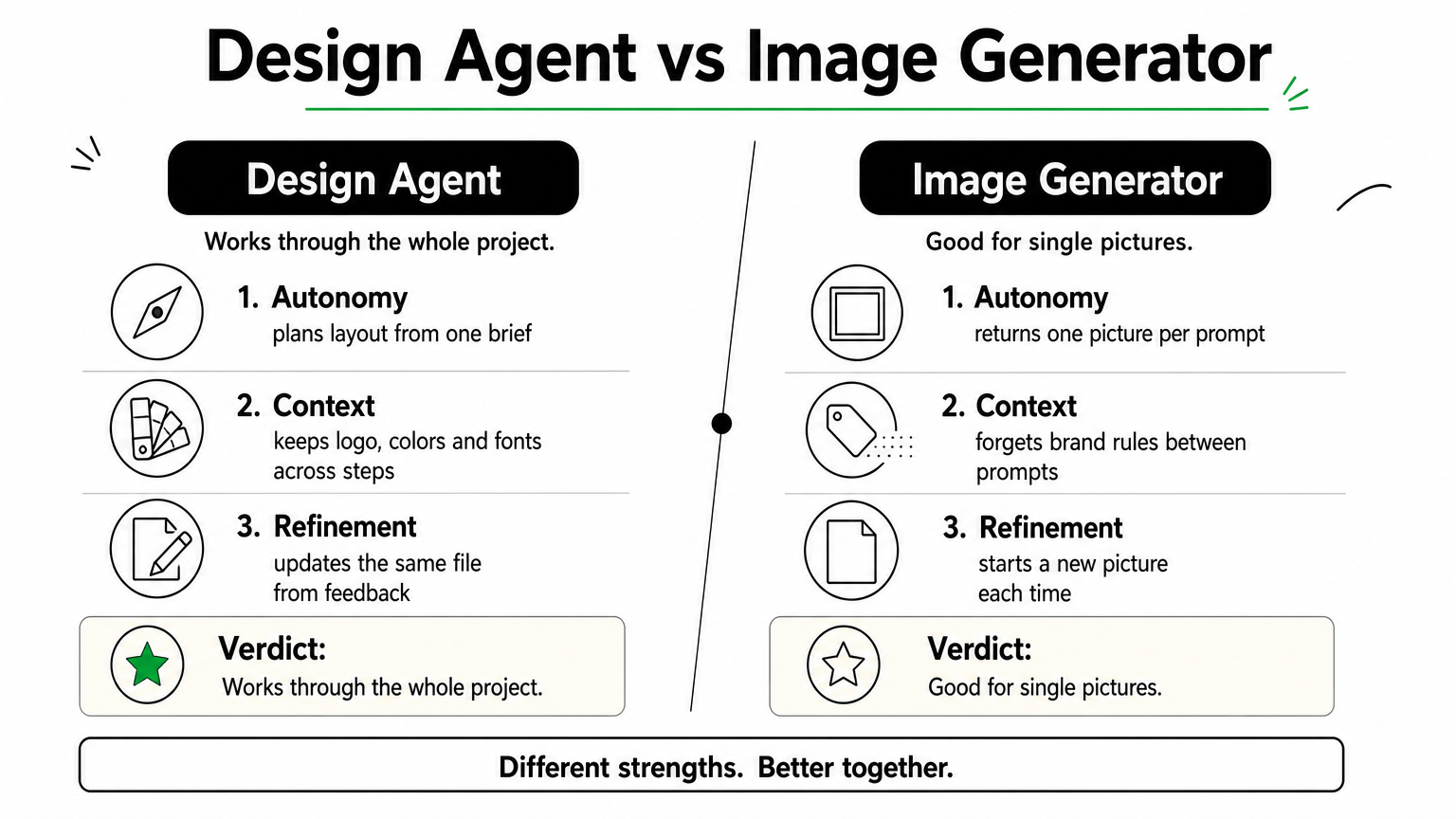 Comparison infographic setting a design agent against an image generator on autonomy, context, and refinement.