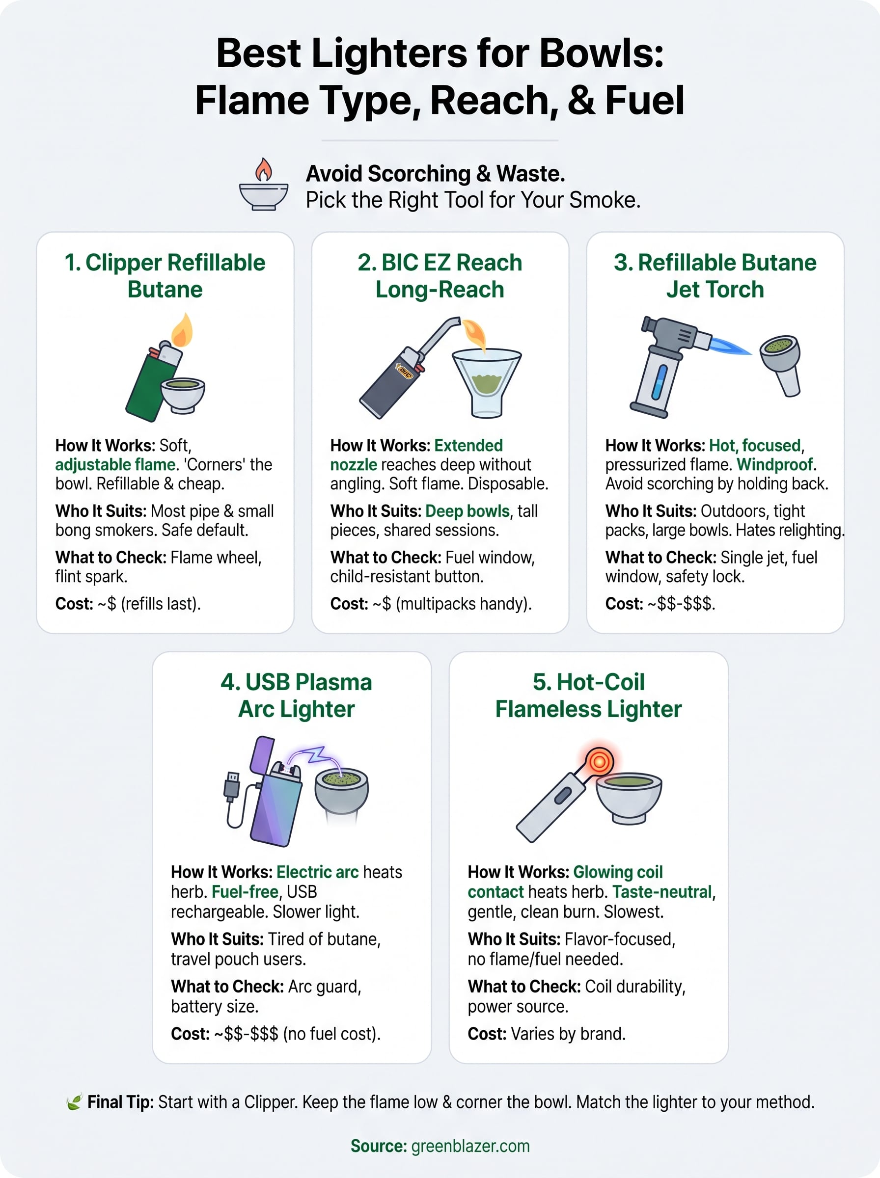 best lighter for bowls infographic