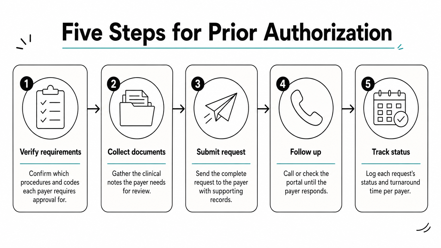 Five labeled steps show the prior authorization process from requirement check to status tracking.