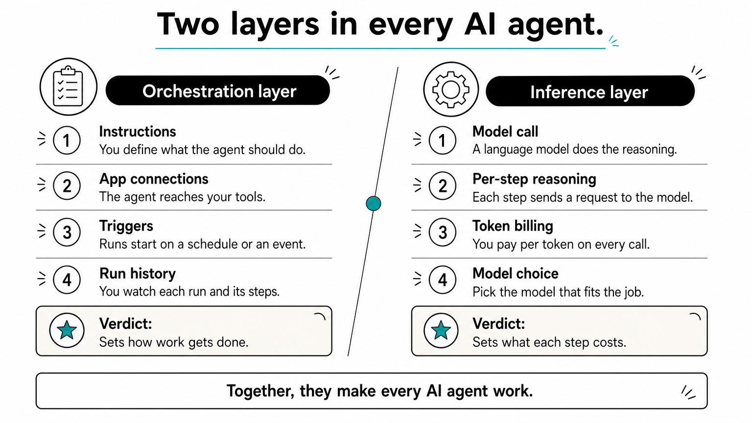 Comparison of an agent's orchestration layer and inference layer, each with four points and a verdict.