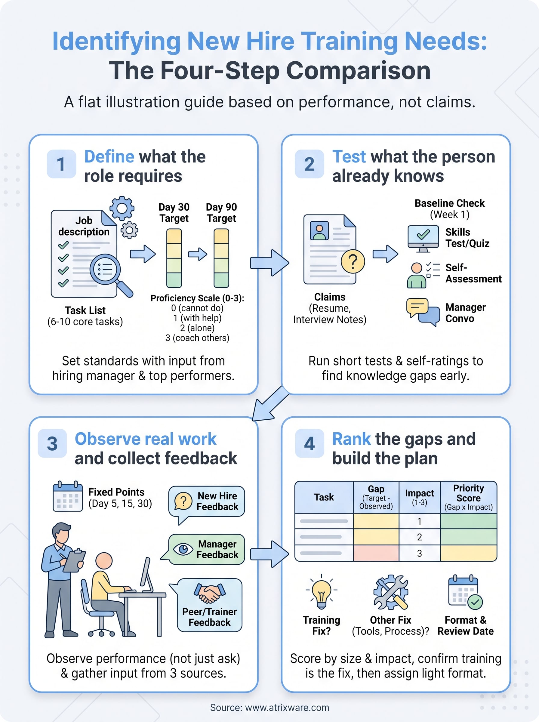 how can training needs be identified in a new hire infographic