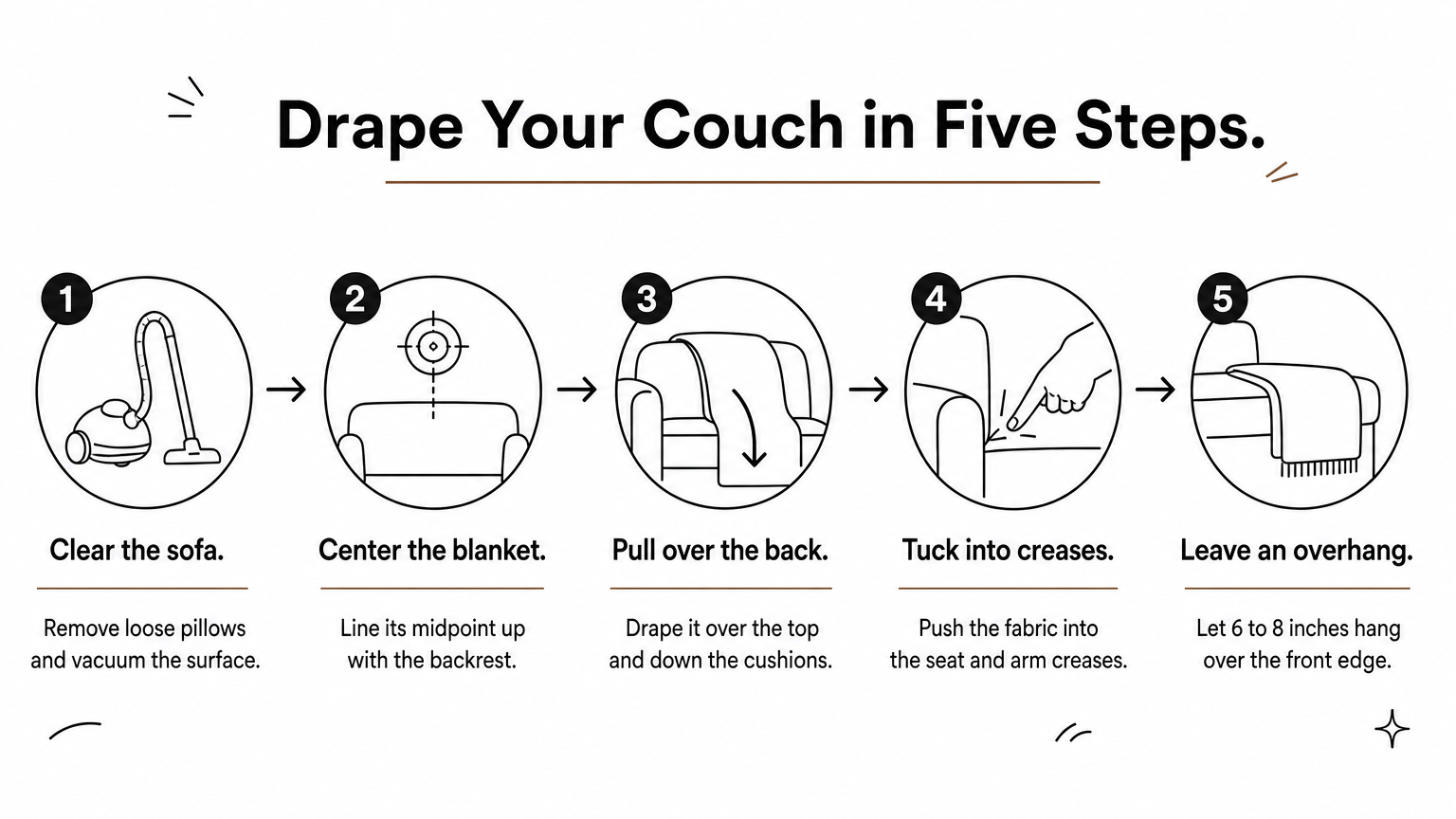 A five-step process diagram showing how to clear, center, drape, tuck and overhang a blanket on a couch.