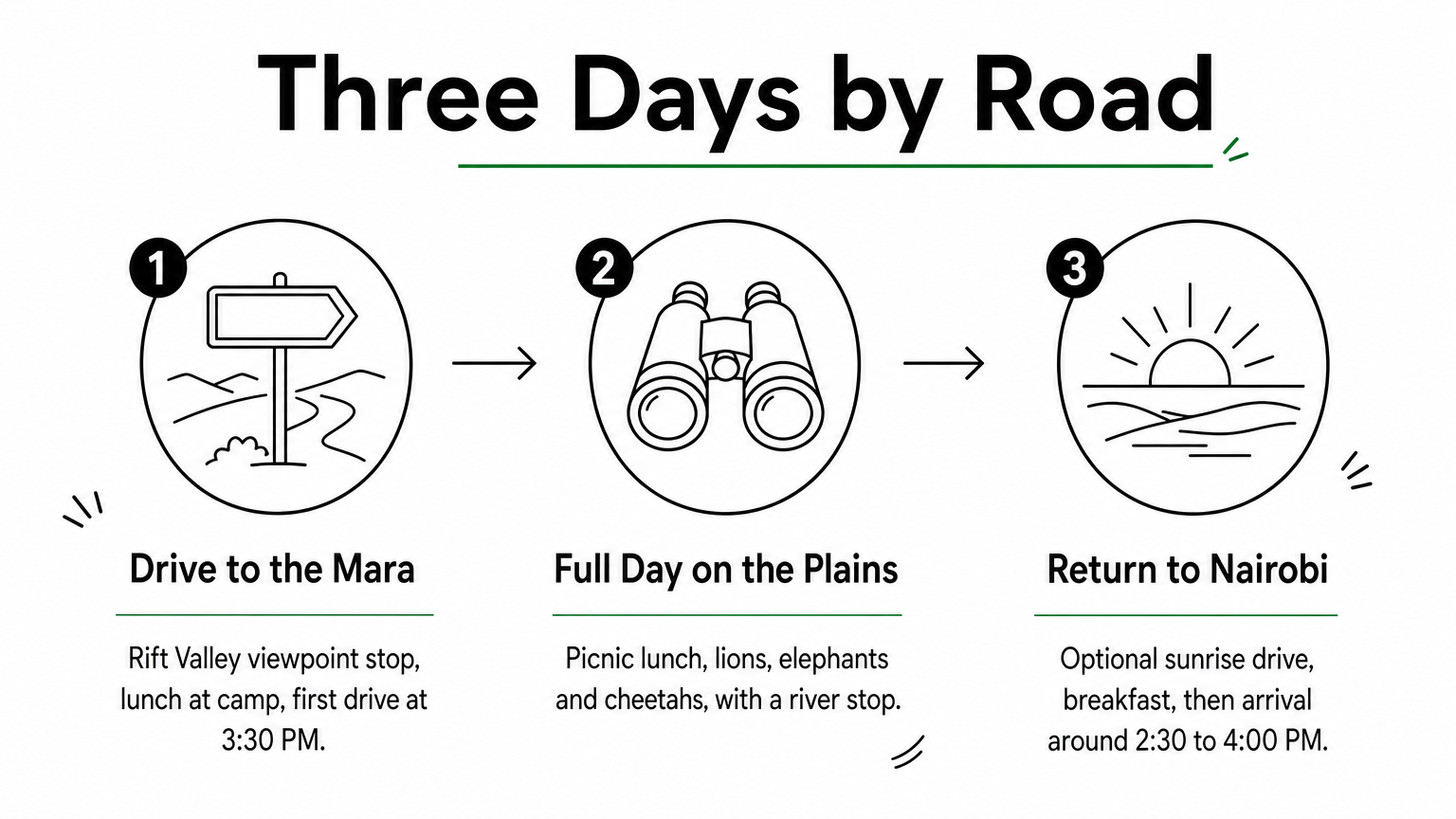 Three-step process diagram showing the drive to the Mara, a full game-viewing day, and the return to Nairobi.