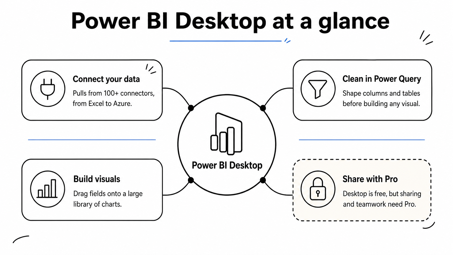 A hub diagram of Power BI Desktop with four branches covering data connection, cleaning, visuals, and sharing.