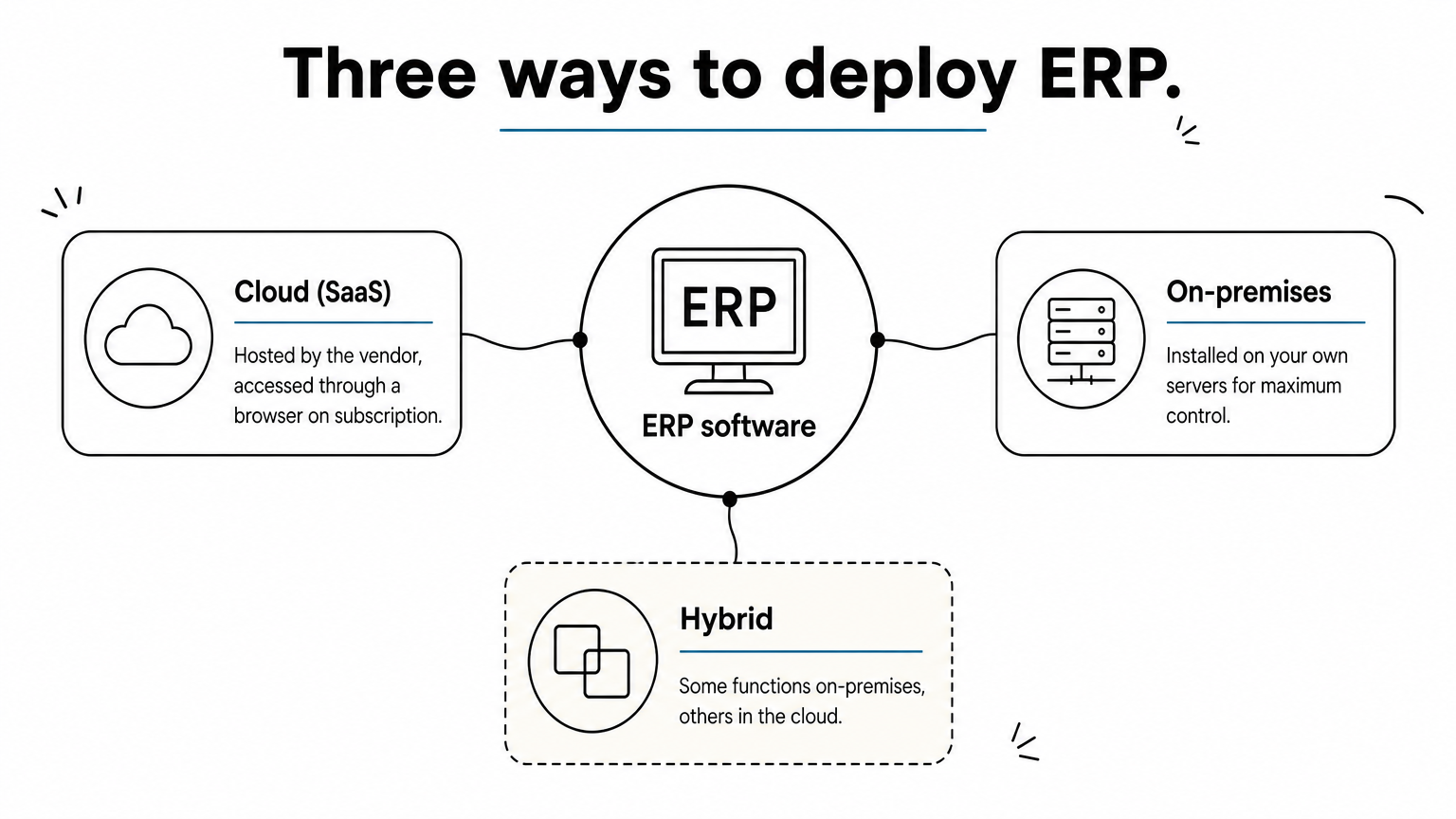 A central ERP software node branches into cloud, on-premises, and hybrid deployment options.
