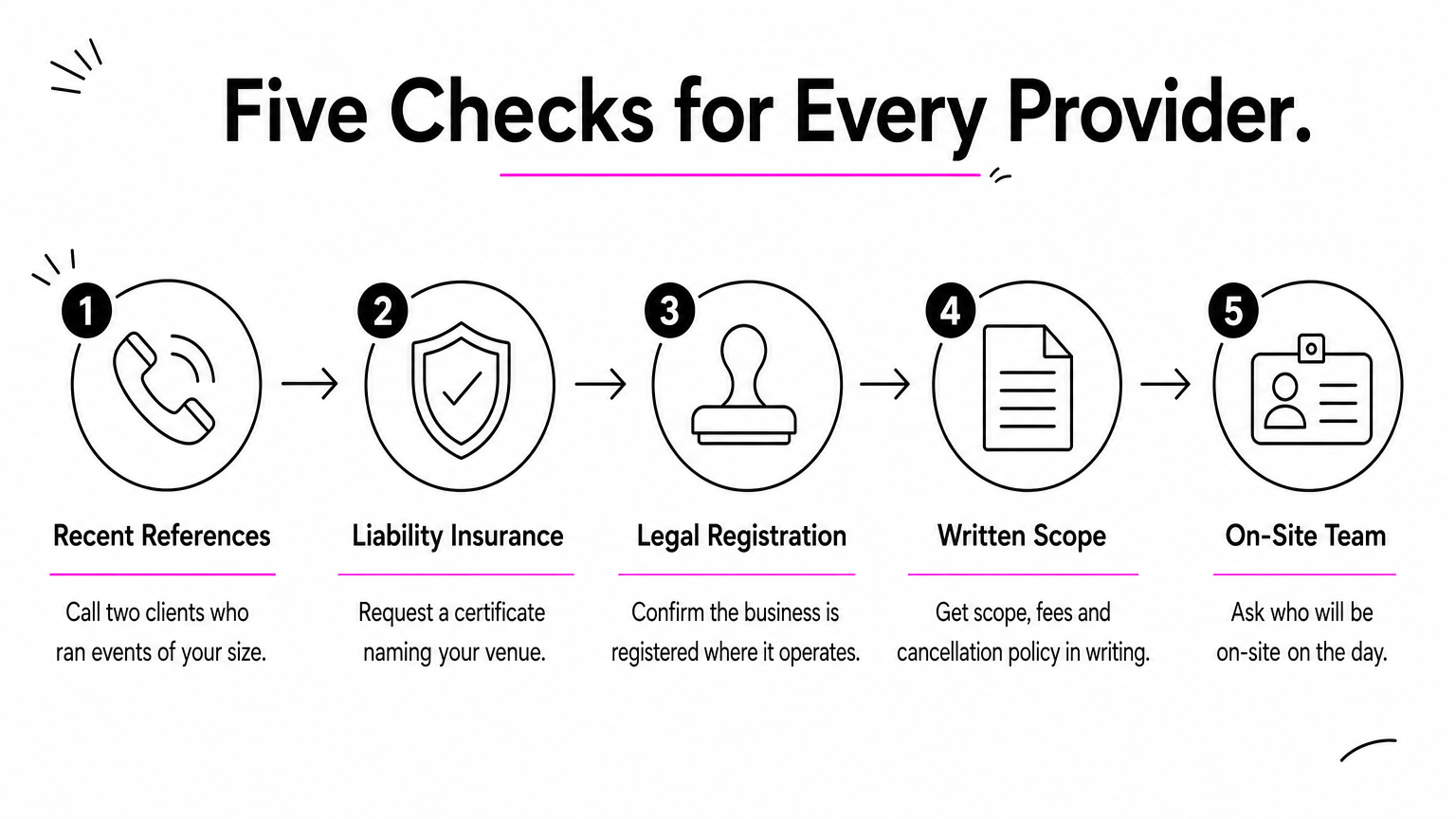 Five numbered steps for vetting an event provider, from references and insurance to written scope and on-site staffing.