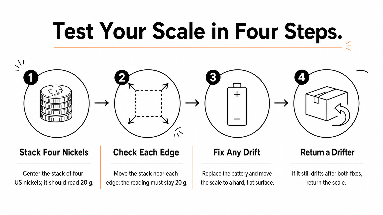 Four-step process for testing a kitchen scale's accuracy with nickels, from centering to returning it.