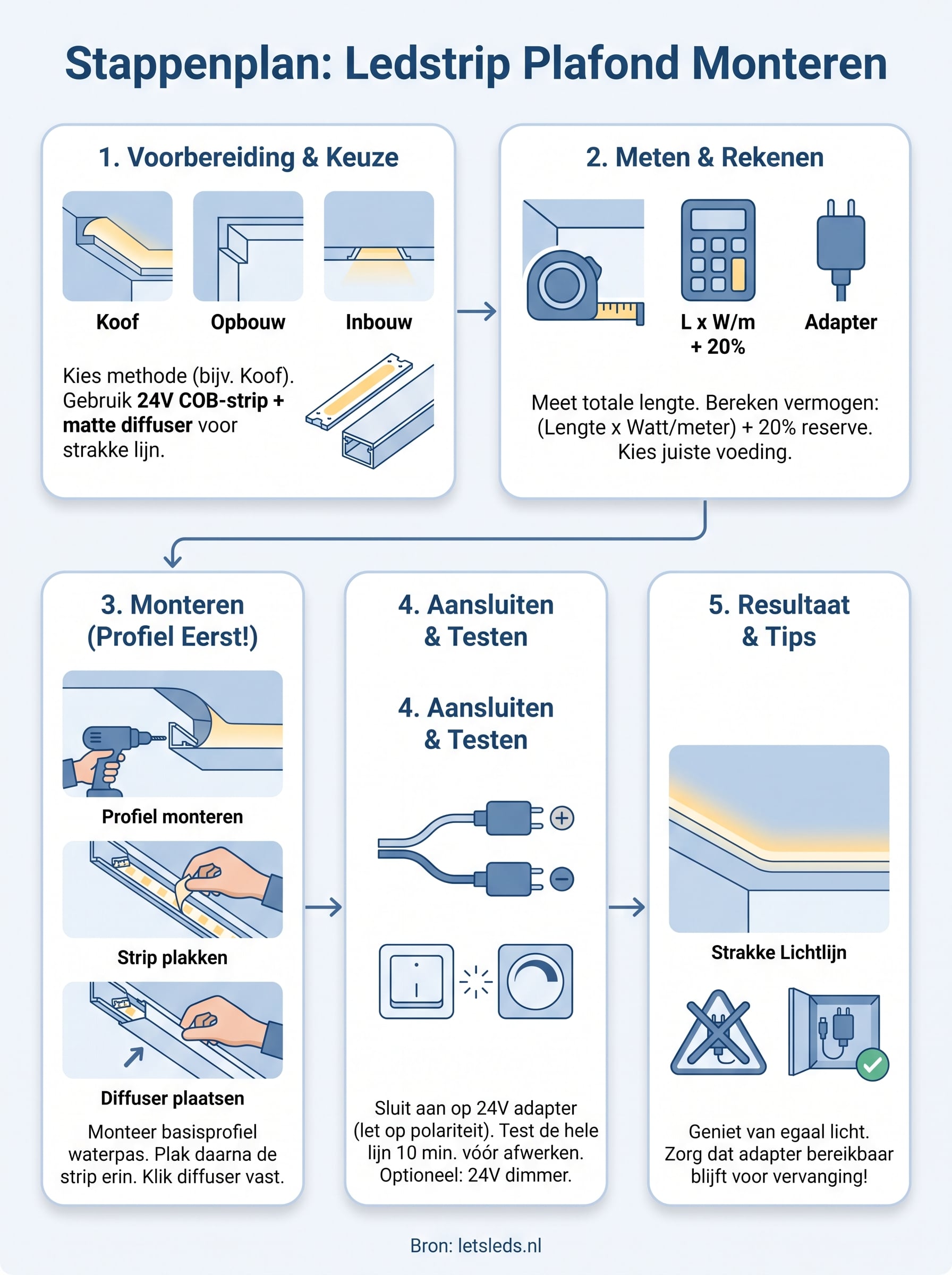 ledstrip plafond infographic