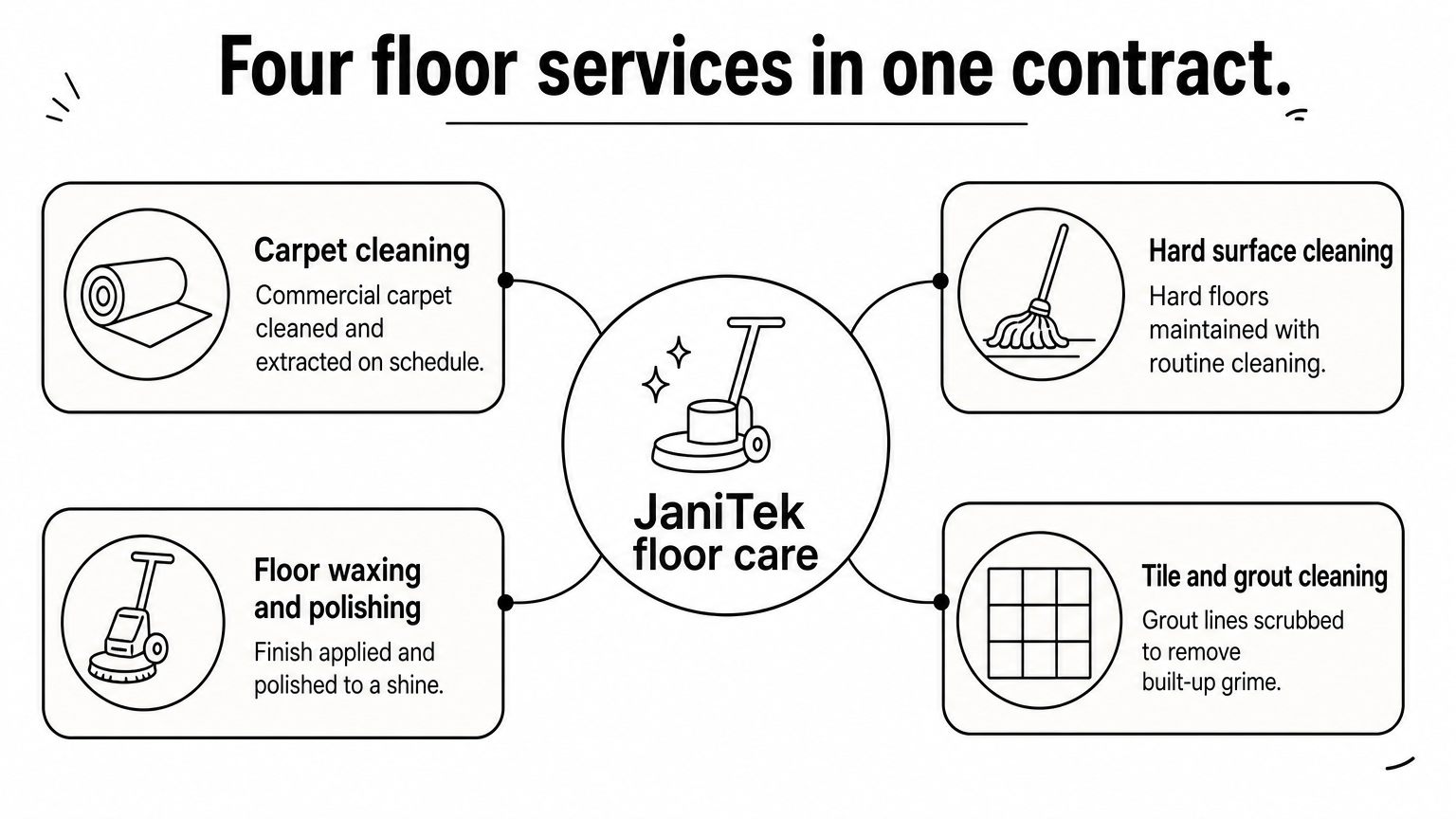 Hub diagram showing four floor care services branching from a central JaniTek floor care label.