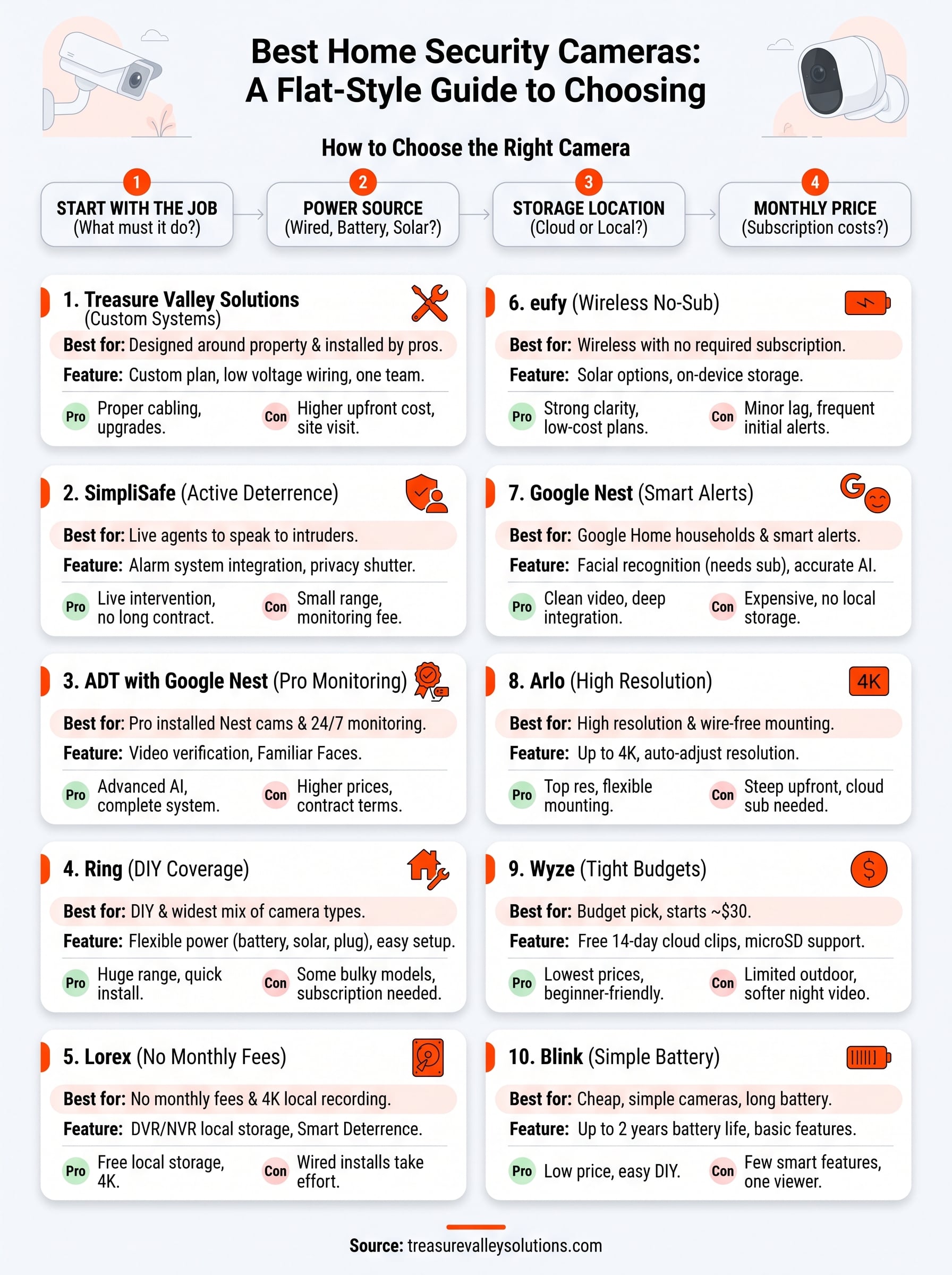 best cameras for home security infographic