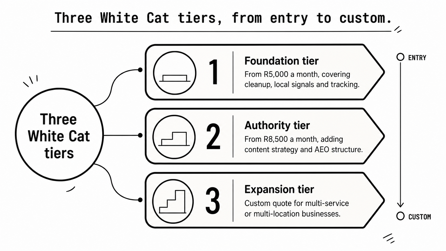 A three-step ladder showing White Cat's Foundation, Authority, and Expansion tiers rising from low to high.