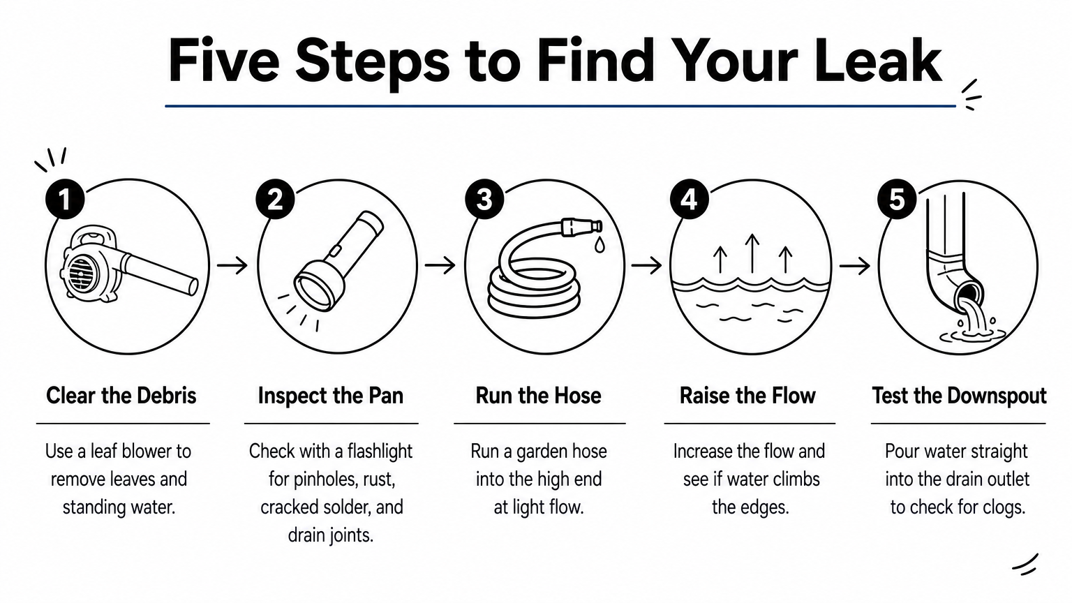 Five-step process diagram for finding where a box gutter leaks, from clearing debris to testing the downspout.