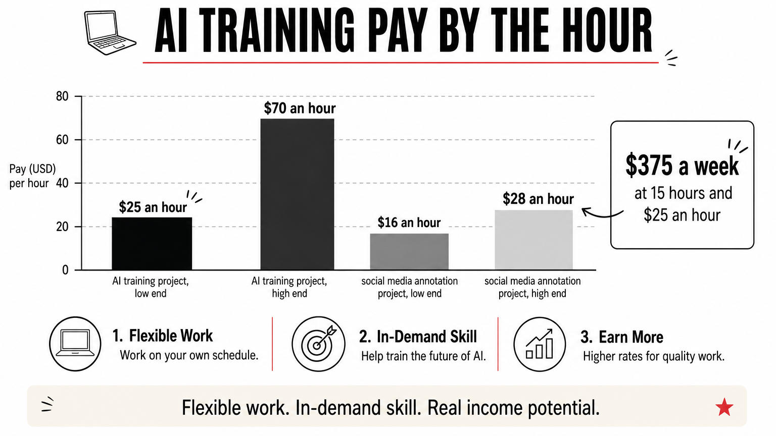 Bar chart comparing hourly pay ranges for AI training and annotation projects, with a weekly earnings callout.