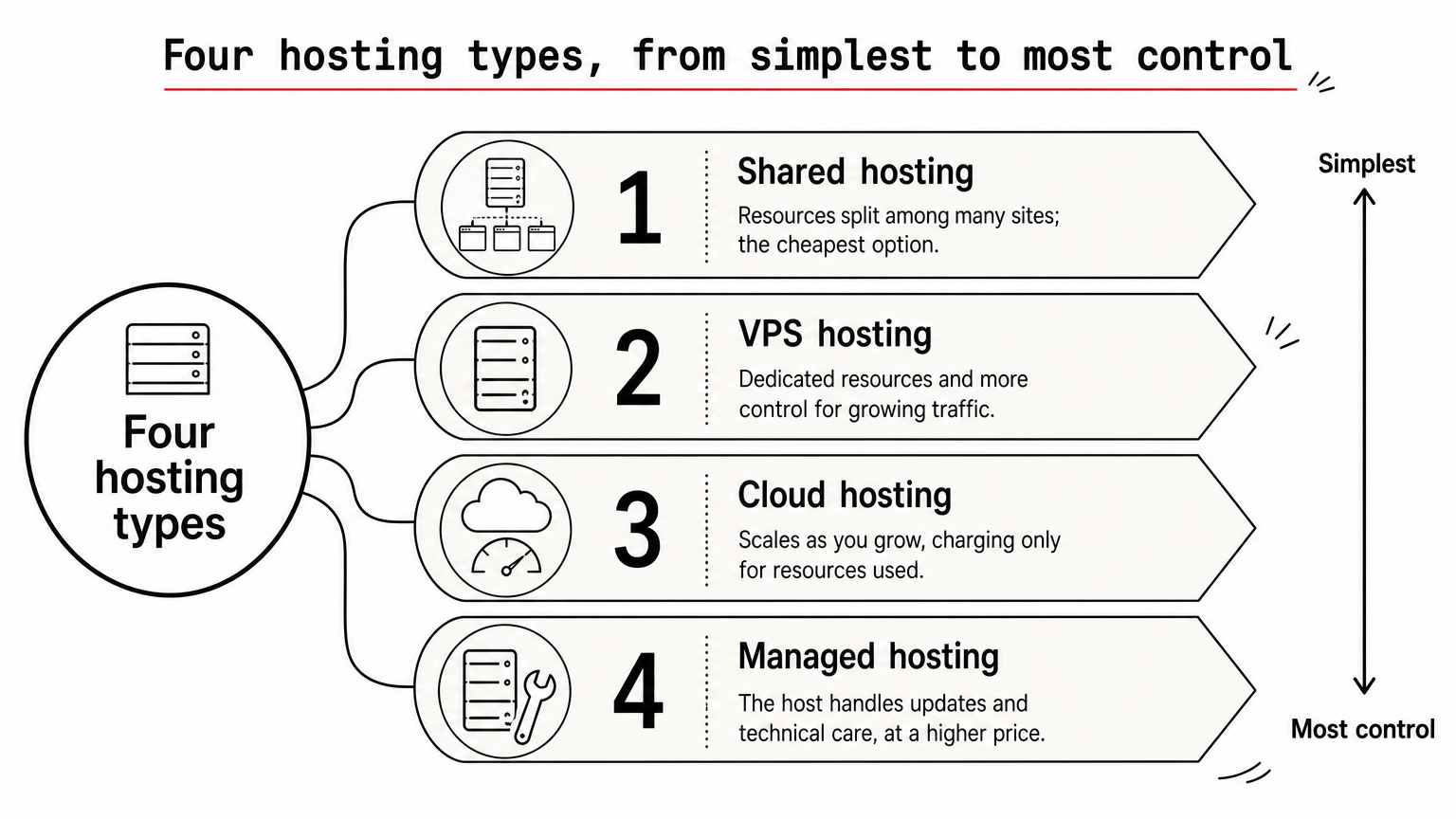 Four hosting types shown as rising steps, from shared hosting at the bottom to managed hosting at the top.