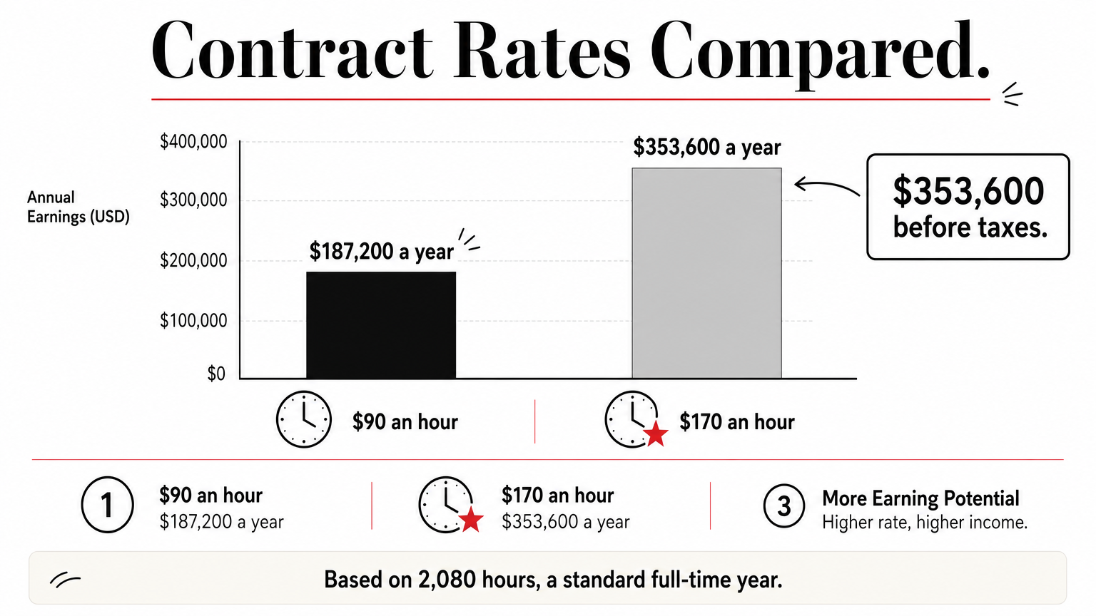 A bar chart comparing two hourly contract rates converted to annual pay, with the higher bar labeled $353,600.