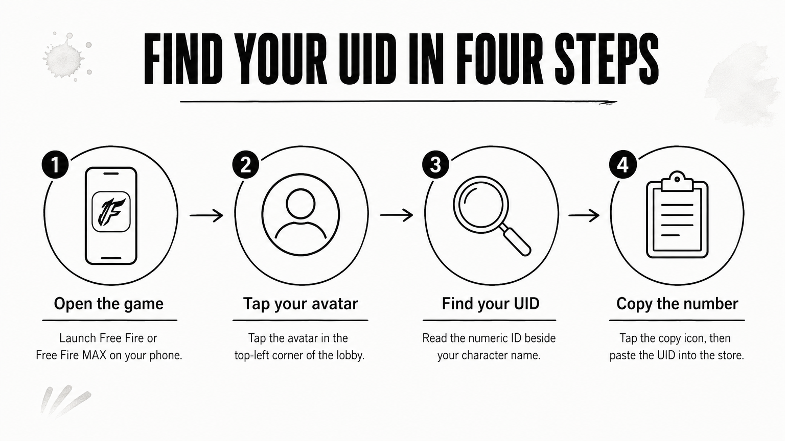 Four-step process diagram showing how to open the profile, find the numeric UID, and copy it in Free Fire.