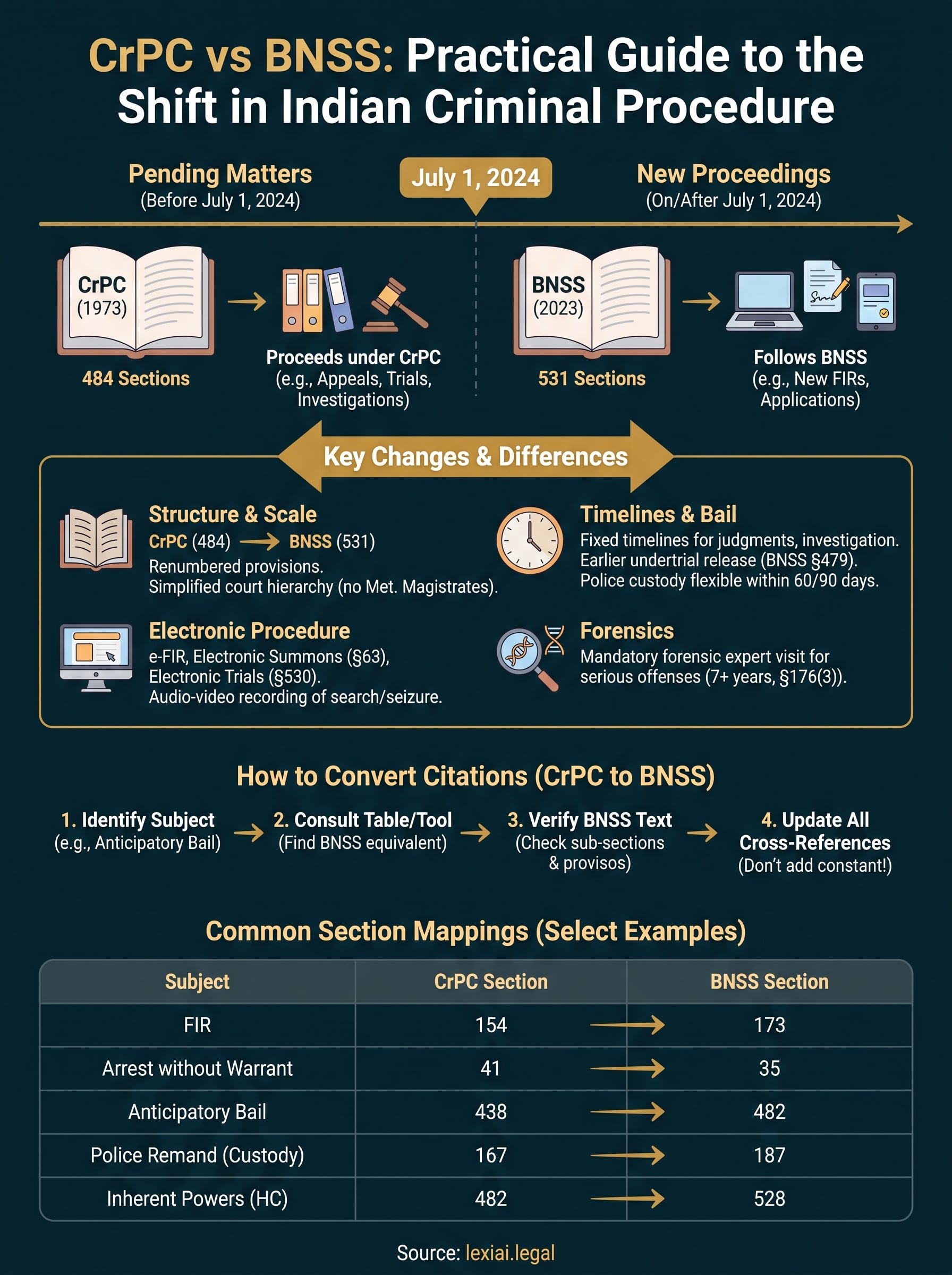 crpc vs bnss infographic
