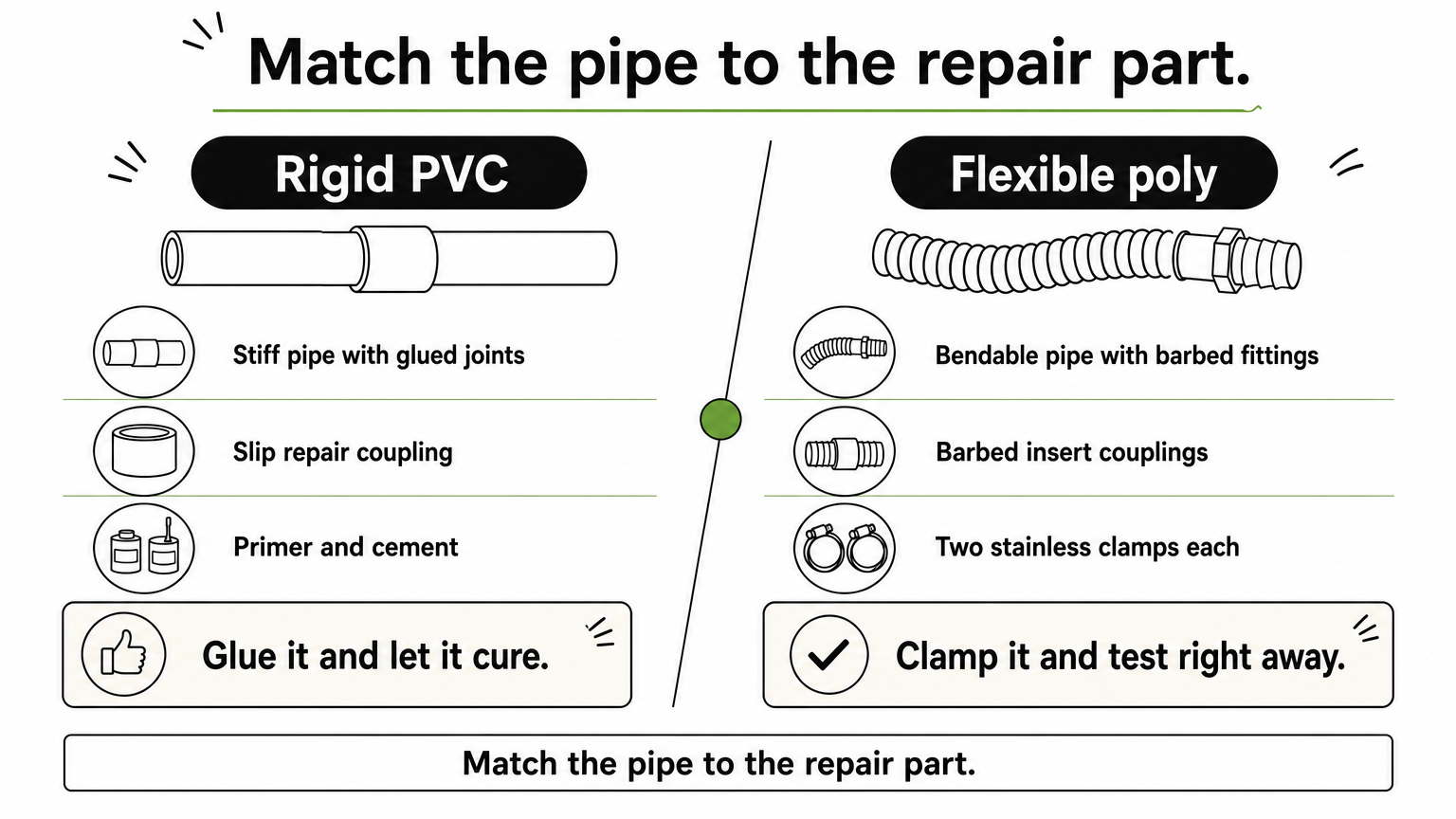 Side-by-side comparison of rigid PVC and flexible poly pipe with the repair parts each one needs.
