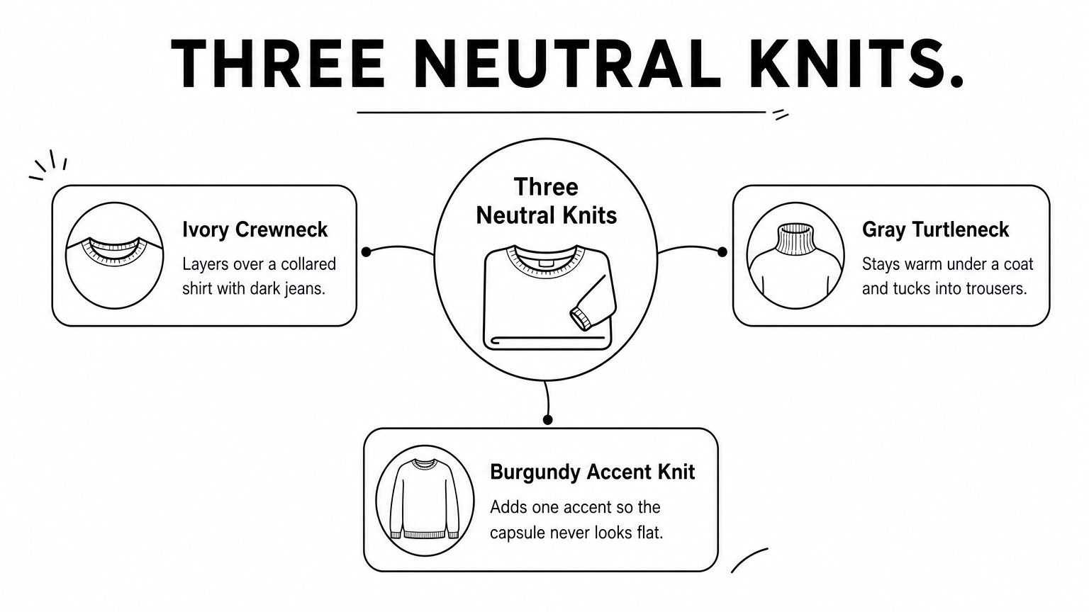A central sweater icon with three branches showing an ivory crewneck, a gray turtleneck, and a burgundy knit.