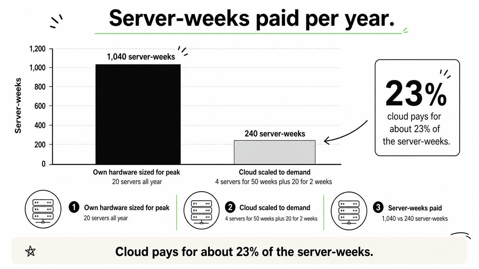Bar chart comparing 1,040 owned server-weeks with 240 scaled cloud server-weeks per year.