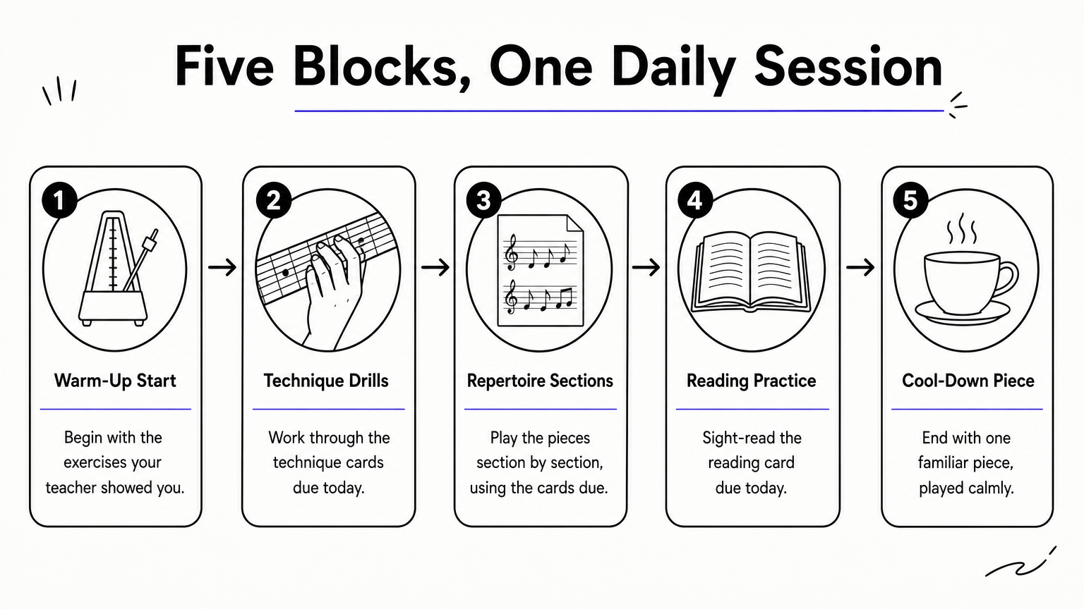 Process graphic showing five practice blocks in order: warm-up, technique, repertoire, reading, and cool-down.