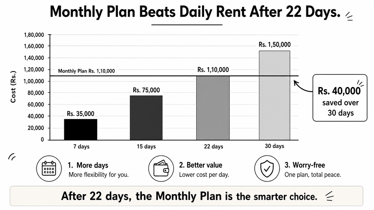 A bar chart comparing daily Alto rental costs over 7 to 30 days against the flat monthly plan price.