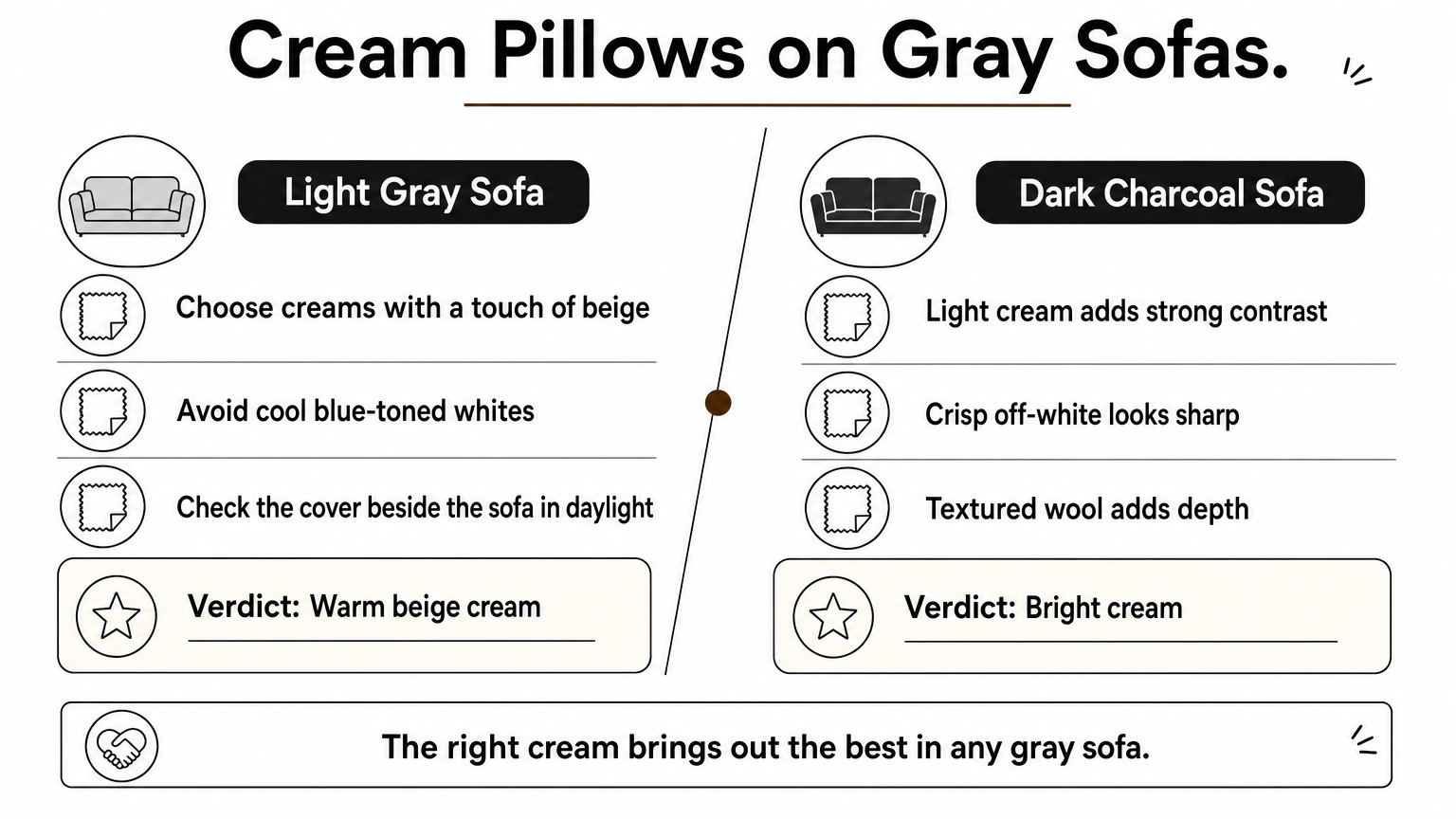 A side-by-side comparison showing which cream pillow tones suit light gray sofas and which suit dark charcoal sofas.