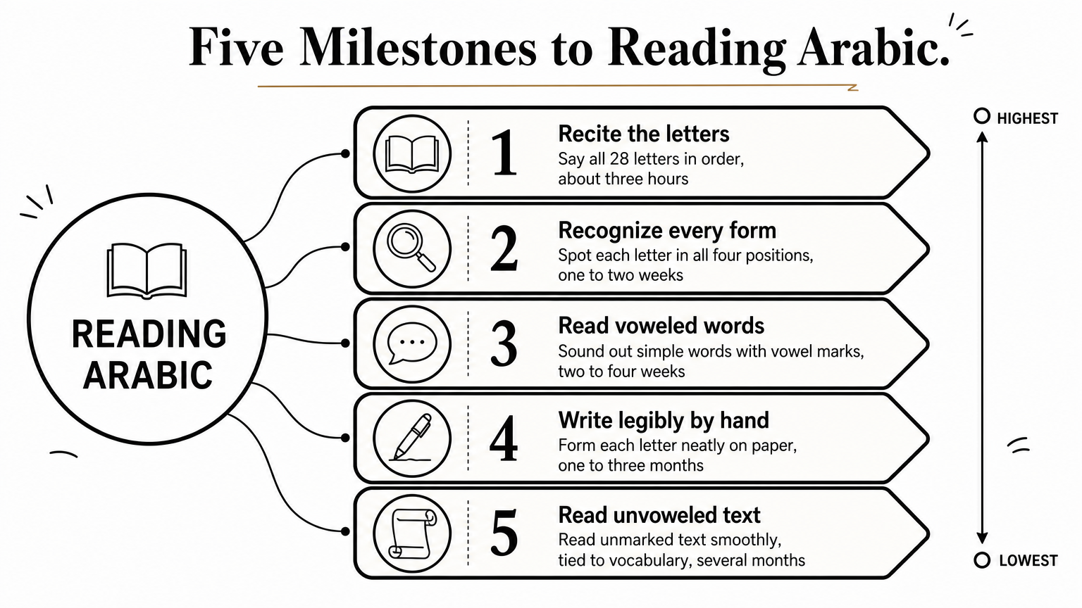 A five-rung ladder shows Arabic alphabet milestones, from reciting letters up to reading unvoweled text.