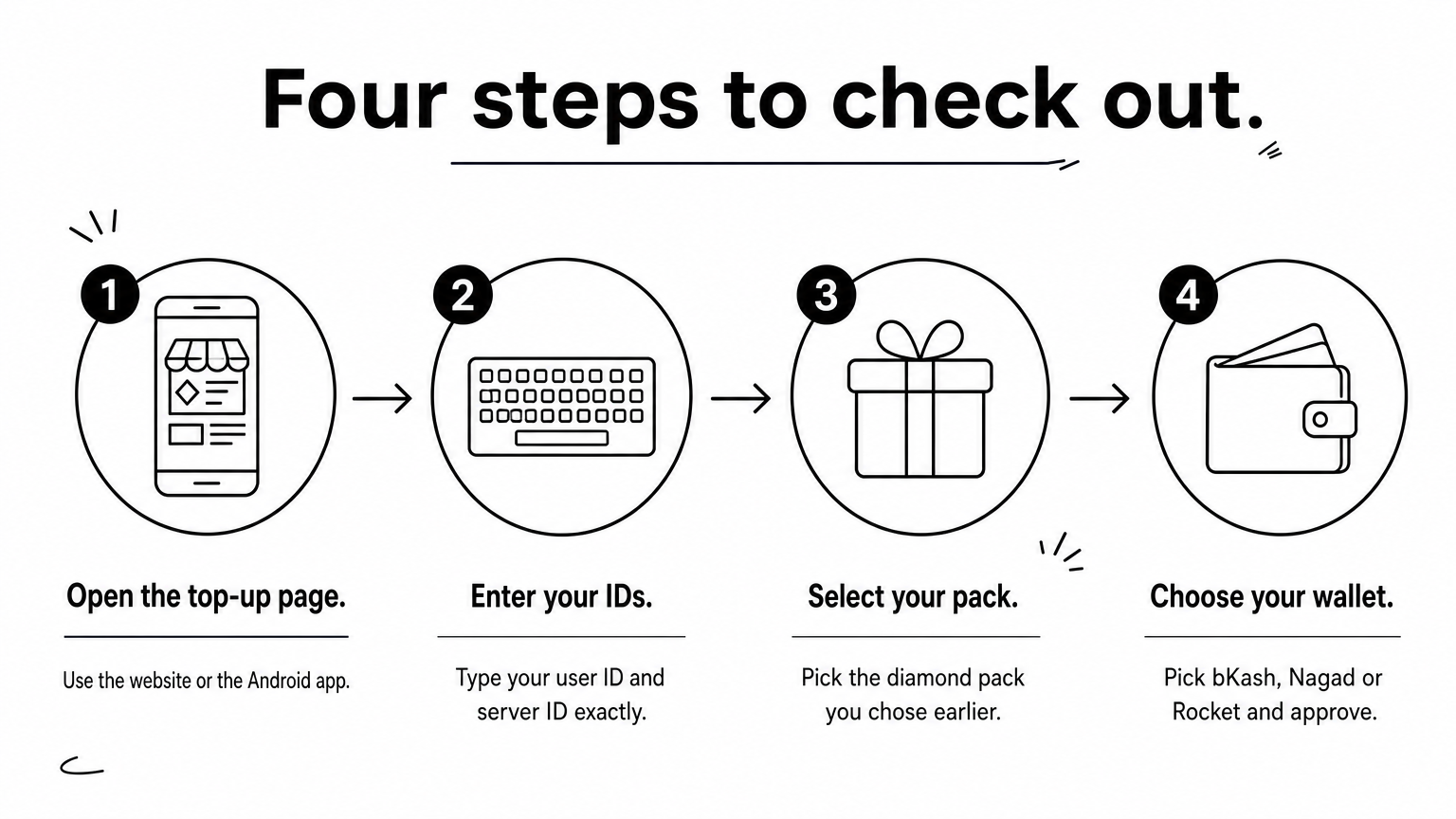 A four-step row shows opening the top-up page, entering IDs, selecting a pack and choosing a wallet.